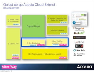 1) Infrasctrusture / Hébergement «local»
Projet(s) Drupal
2) Support: 24/7
2) Support : Base
de connaissances
4) Dev :Workﬂow
developpement4) Dev : Distributions
3) Solutions : Gestion des sites
Qualité, Perf, Sécurité
3) Solutions : Network
Qu’est-ce-qu’Acquia Cloud Extend :
Développement
jeudi 26 septembre 13
 