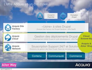 © Acquia, Inc. 2012.
L’offre Acquia en un clin d’oeil:
Conseil &
Expertise
Formation
Drupal
«Usine» à sites Drupal
(Acquia Site Factory /vs/ Drupal Gardens - offre SaaS)
Gestion des déploiements Drupal
(Hébergement dédié Drupal et outils développeurs - offre PaaS)
Souscription Support 24/7 et Solutions
(Solutions de gestion des Sites Drupal, Base de connaissances, support)
Contenu Communauté Commerce
Acquia Site
Factory
Acquia
Cloud
Acquia
Network
Cloud
Extend By
Acquia &
Alter Way
jeudi 26 septembre 13
 