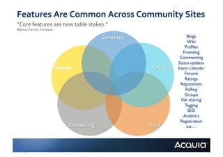 Features	
  Are	
  Common	
  Across	
  Community	
  Sites	
  
“Core	
  features	
  are	
  now	
  table	
  stakes.”	
  
Melissa	
  Parrish,	
  Forrester.	
  

                                                        Symantec	

                      Blogs	

                                                                                         Wiki	

                                                                                       Proﬁles	

                                                                                      Friending	

                                                                                    Commenting	

                                                                                   Status updates	

                                                                       UK Gov	

   Event calendar	

                                                                                       Forums	

                                                                                        Ratings	

                                                                                    Reputations	

                                                                                        Polling	

                                                                                       Groups	

                                                                                     File sharing	

                                                                                        Tagging	

                                                                                         SEO	

                                                                                      Analytics	

                                                                                    Registration	

                                        Drupal.org	

                 Intel	

           etc…	

 