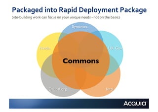 Packaged	
  into	
  Rapid	
  Deployment	
  Package	
  
Site-­‐building	
  work	
  can	
  focus	
  on	
  your	
  unique	
  needs	
  -­‐	
  not	
  on	
  the	
  basics	
  

                                                              Symantec	





                            Nvidia	

                                                              UK Gov	



                                                    Commons	



                                      Drupal.org	

                                              Intel	

 