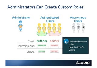 Administrators	
  Can	
  Create	
  Custom	
  Roles	
  	
  

   Administrator         Authenticated                  Anonymous
                             Users                        Users




              Roles authors editors             GroupsUnlimited custom
                                                      of like users
                                                      roles,
       Permissions    Create Page   Edit Page   Operations allowed by role
                                                      permissions &
                                                      views
              Views    My Posts     All Posts   Determined by permissions
 