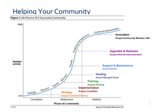 Helping	
  Your	
  Community	
  

                                                                 Innovation
                                                                 Drupal Community Modules 10k+




                                                            Upgrades & Releases
                                                            Acquia Remote Administration




                                                     Support & Maintenance
                                                     Acquia Network

                                               Hosting
                                               Acquia Managed Cloud
                                        Training
                                        Acquia Training
                                 Implementation
                                 Acquia JumpStart
                   Strategy
                   Acquia Commons Partner
 