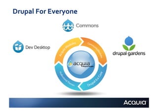 Drupal	
  For	
  Everyone	
  
 
