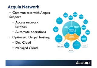 Acquia	
  Network	
  
 •  Communicate with Acquia
 Support	

   •  Access network
      services	

   •  Automate operations	

 •  Optimized Drupal hosting	

   •  Dev Cloud	

   •  Managed Cloud	

 