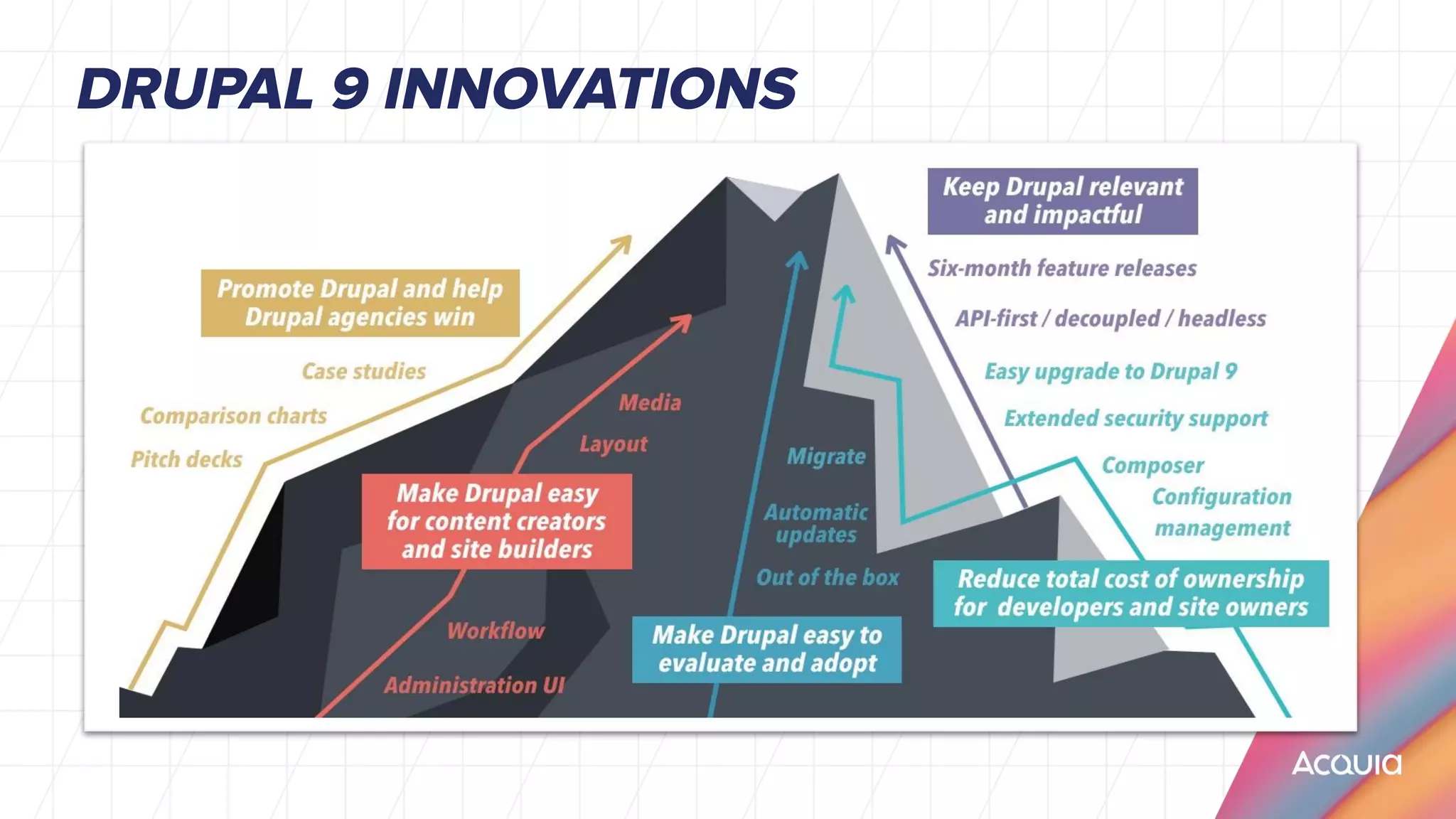 DRUPAL 9 INNOVATIONS
 