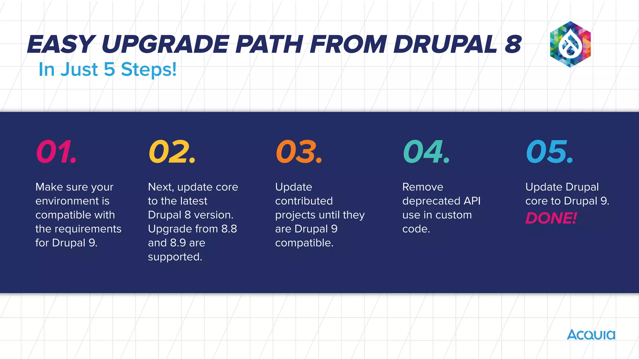 EASY UPGRADE PATH FROM DRUPAL 8
In Just 5 Steps!
01.
Make sure your
environment is
compatible with
the requirements
for Drupal 9.
02.
Next, update core
to the latest
Drupal 8 version.
Upgrade from 8.8
and 8.9 are
supported.
03.
Update
contributed
projects until they
are Drupal 9
compatible.
04.
Remove
deprecated API
use in custom
code.
05.
Update Drupal
core to Drupal 9.
DONE!
 