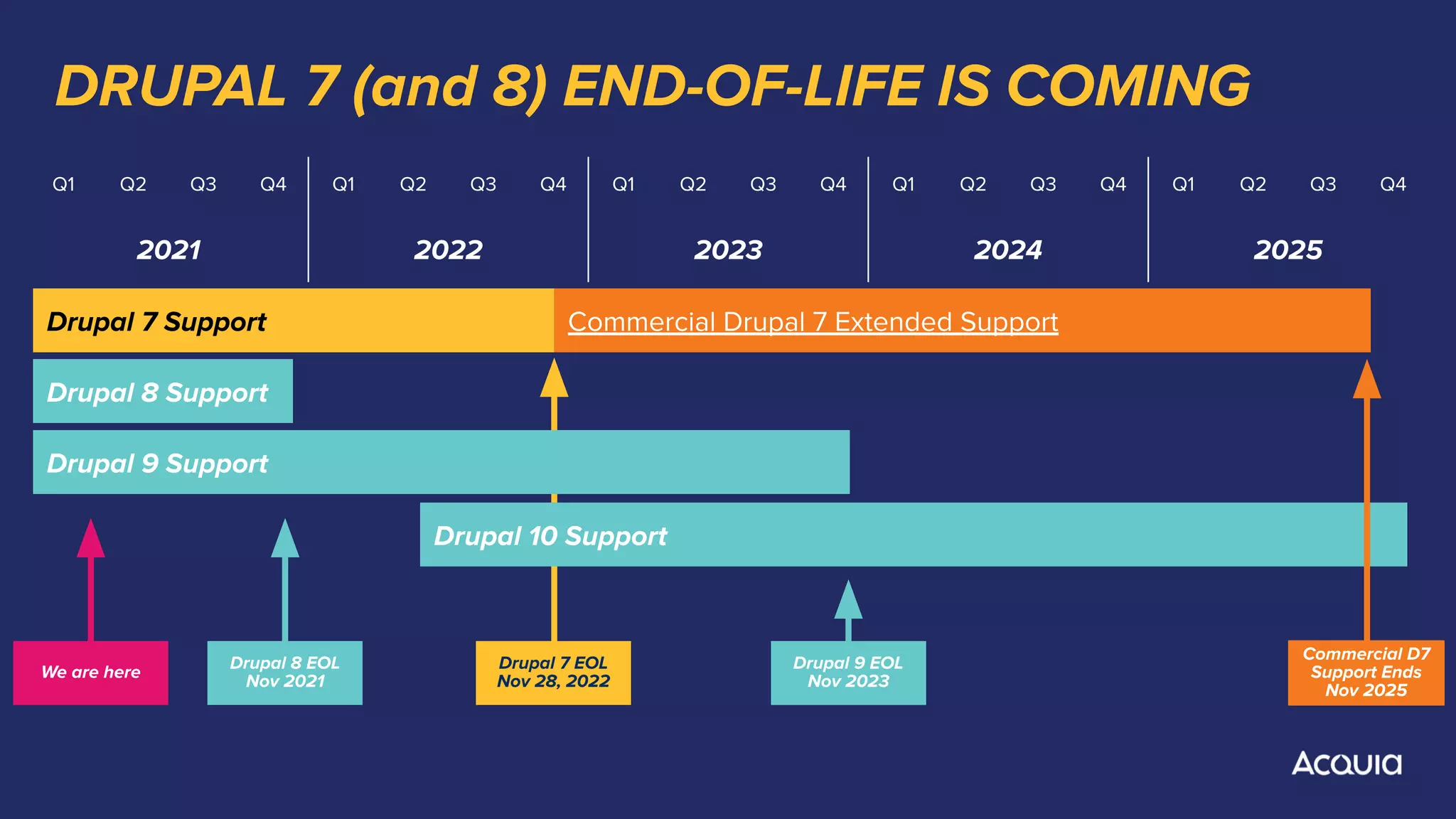 DRUPAL 7 (and 8) END-OF-LIFE IS COMING
Drupal 8 EOL
Nov 2021
Q1 Q2 Q3 Q4 Q1 Q2 Q3 Q4 Q1 Q2 Q3 Q4 Q1 Q2 Q3 Q4 Q1 Q2 Q3 Q4
2021 2022 2023 2024 2025
Drupal 7 Support Commercial Drupal 7 Extended Support
Drupal 8 Support
Drupal 7 EOL
Nov 28, 2022
Drupal 9 Support
Drupal 10 Support
We are here
Drupal 9 EOL
Nov 2023
Commercial D7
Support Ends
Nov 2025
 