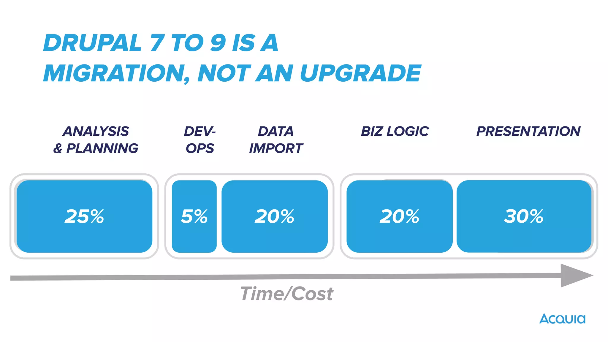 DEV-
OPS
DATA
IMPORT
BIZ LOGIC PRESENTATION
ANALYSIS
& PLANNING
30%
20%
5%
25% 20%
Time/Cost
DRUPAL 7 TO 9 IS A
MIGRATION, NOT AN UPGRADE
 