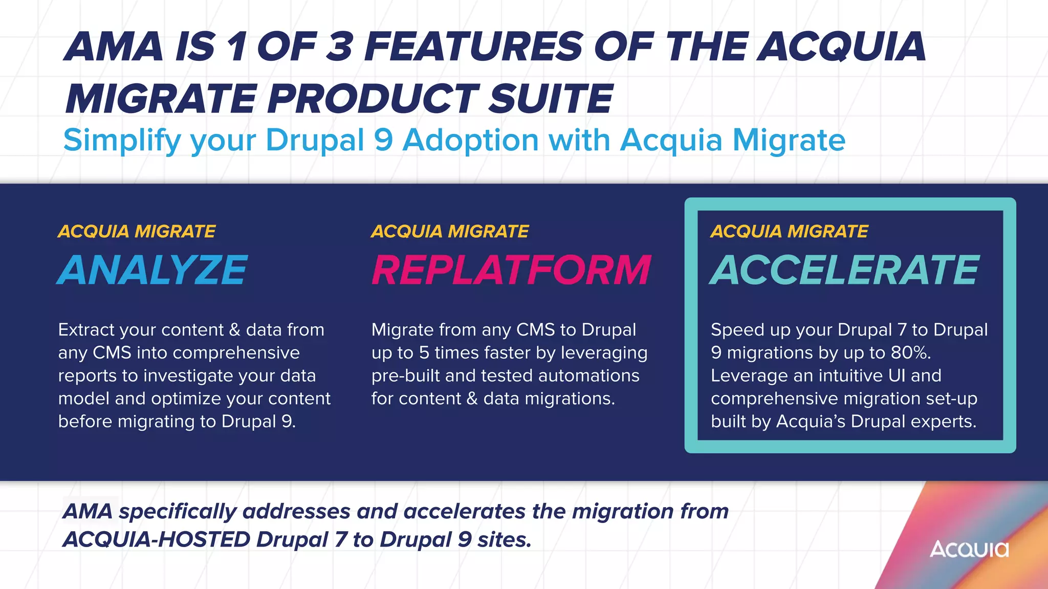 ACQUIA MIGRATE
ANALYZE
Extract your content & data from
any CMS into comprehensive
reports to investigate your data
model and optimize your content
before migrating to Drupal 9.
AMA speciﬁcally addresses and accelerates the migration from
ACQUIA-HOSTED Drupal 7 to Drupal 9 sites.
AMA IS 1 OF 3 FEATURES OF THE ACQUIA
MIGRATE PRODUCT SUITE
Simplify your Drupal 9 Adoption with Acquia Migrate
ACQUIA MIGRATE
REPLATFORM
Migrate from any CMS to Drupal
up to 5 times faster by leveraging
pre-built and tested automations
for content & data migrations.
ACQUIA MIGRATE
ACCELERATE
Speed up your Drupal 7 to Drupal
9 migrations by up to 80%.
Leverage an intuitive UI and
comprehensive migration set-up
built by Acquia’s Drupal experts.
 