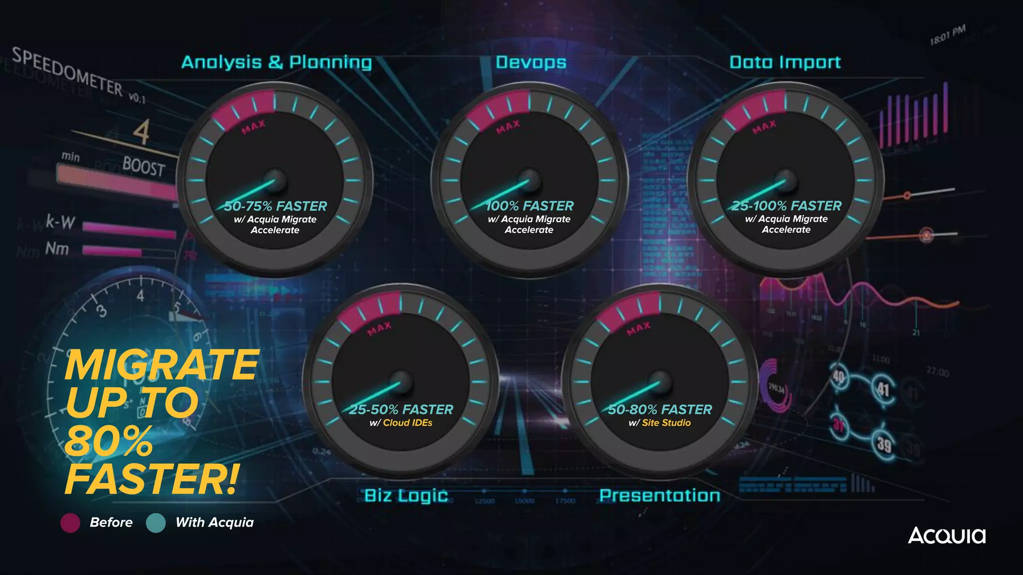 MIGRATE
UP TO
80%
FASTER!
50-75% FASTER
w/ Acquia Migrate
Accelerate
100% FASTER
w/ Acquia Migrate
Accelerate
25-100% FASTER
w/ Acquia Migrate
Accelerate
25-50% FASTER
w/ Cloud IDEs
50-80% FASTER
w/ Site Studio
Before With Acquia
 