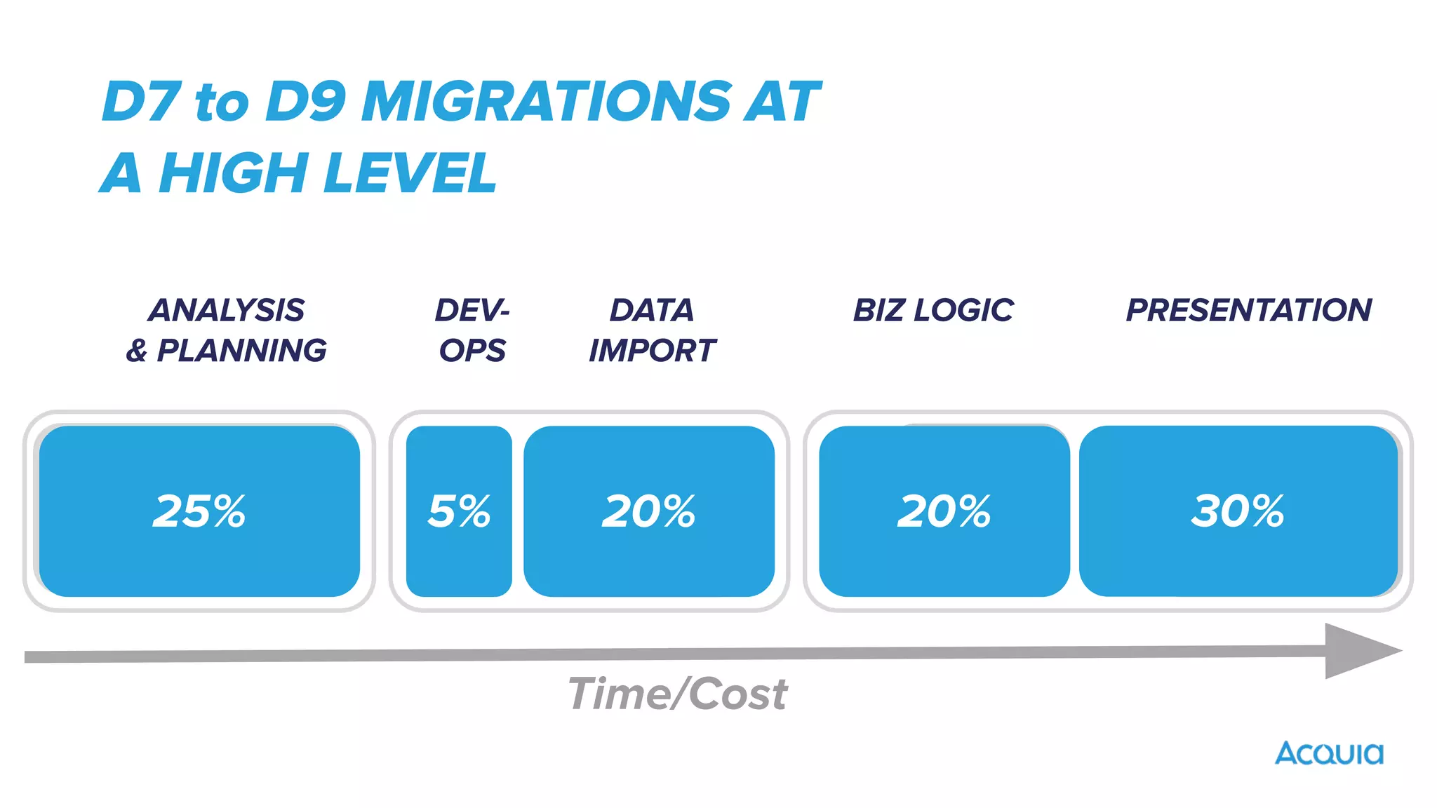 DEV-
OPS
DATA
IMPORT
BIZ LOGIC PRESENTATION
ANALYSIS
& PLANNING
30%
20%
5%
25% 20%
Time/Cost
D7 to D9 MIGRATIONS AT
A HIGH LEVEL
 