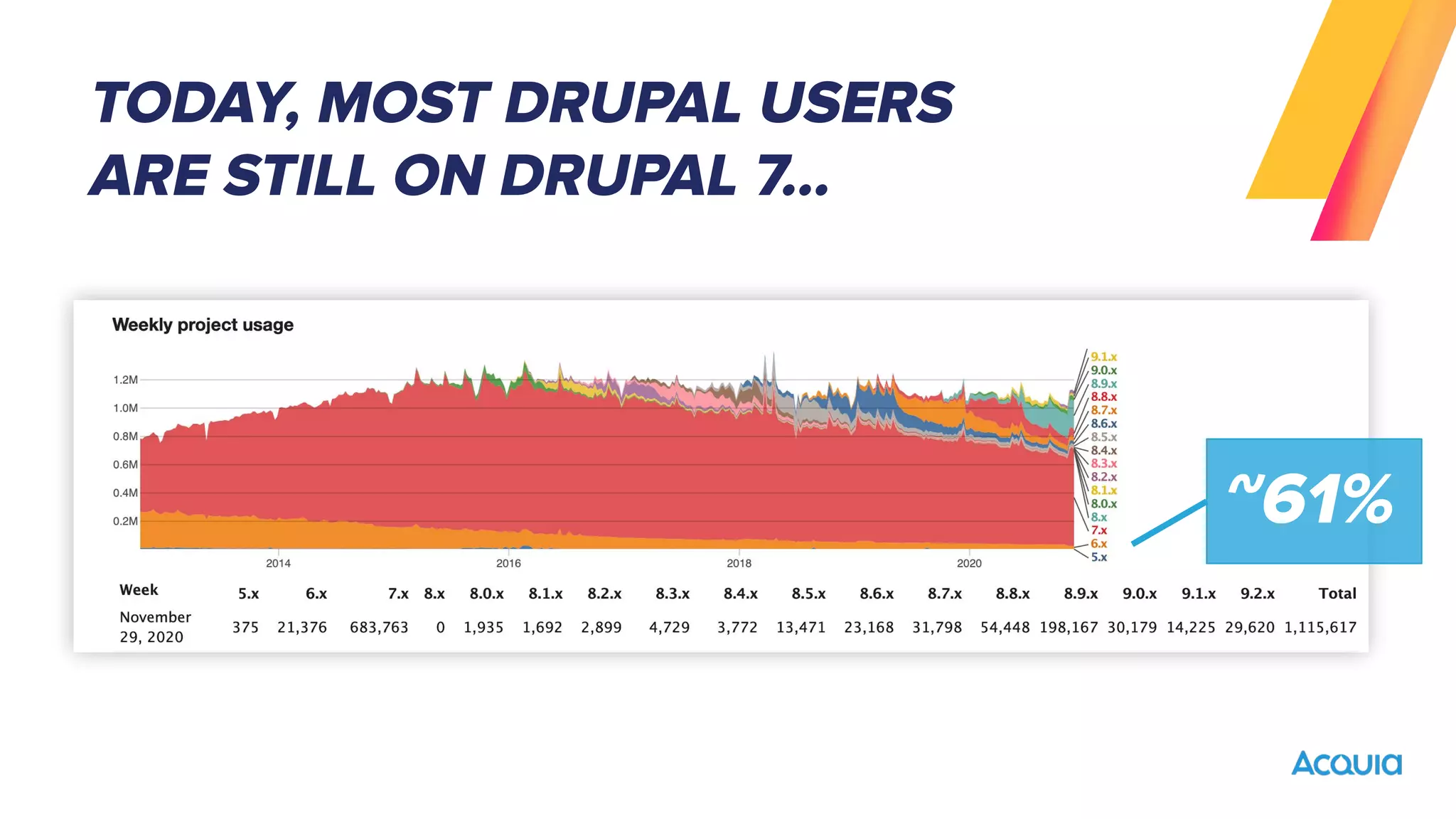 ~61%
TODAY, MOST DRUPAL USERS
ARE STILL ON DRUPAL 7...
 