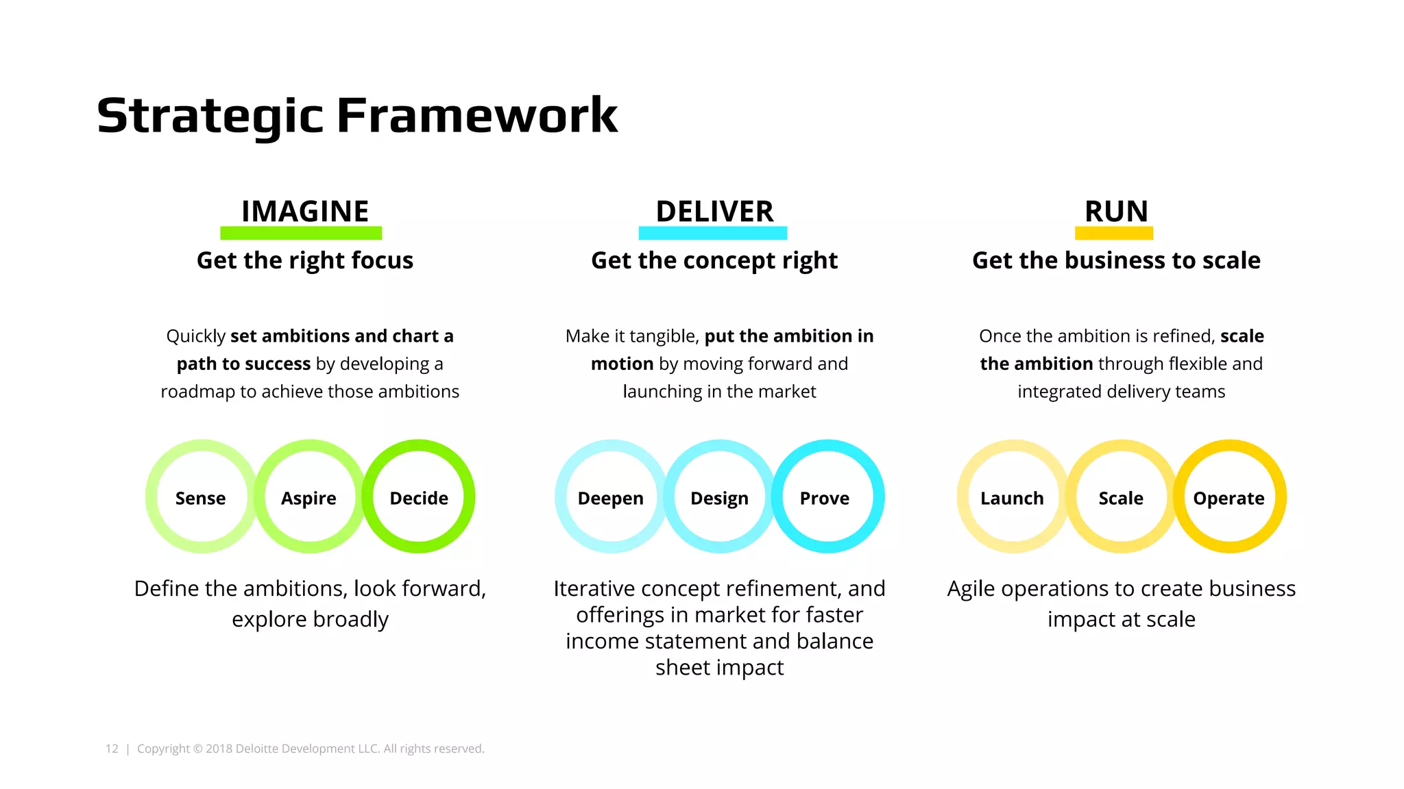 12 | Copyright © 2018 Deloitte Development LLC. All rights reserved.
Quickly set ambitions and chart a
path to success by developing a
roadmap to achieve those ambitions
Make it tangible, put the ambition in
motion by moving forward and
launching in the market
Once the ambition is refined, scale
the ambition through flexible and
integrated delivery teams
RUN
Get the business to scale
IMAGINE
Get the right focus
DELIVER
Get the concept right
Define the ambitions, look forward,
explore broadly
Iterative concept refinement, and
offerings in market for faster
income statement and balance
sheet impact
Agile operations to create business
impact at scale
Strategic Framework
Sense Aspire Decide Deepen Design Prove Launch Scale Operate
 