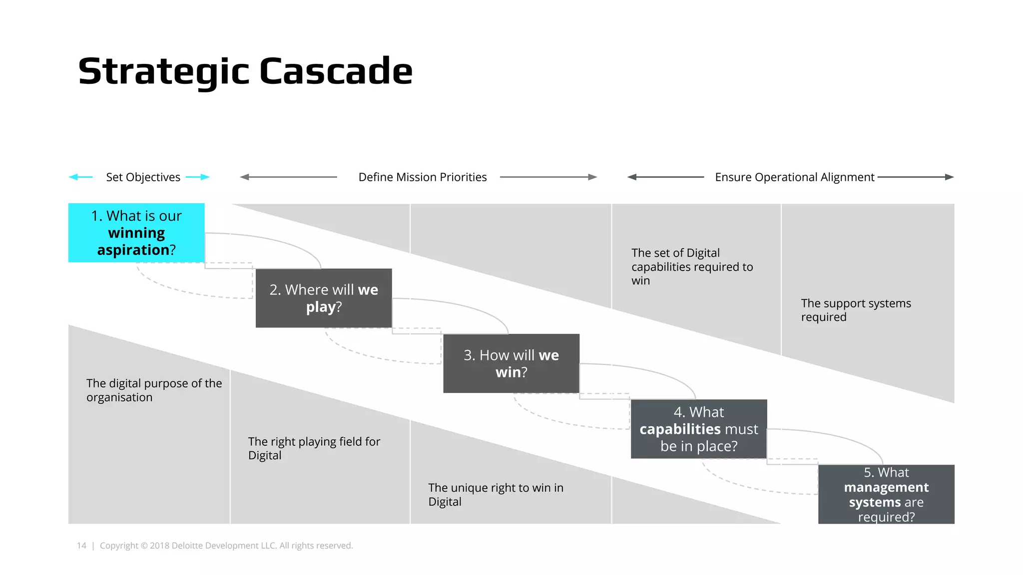 14 | Copyright © 2018 Deloitte Development LLC. All rights reserved.
Strategic Cascade
Define Mission Priorities Ensure Operational AlignmentSet Objectives
3. How will we
win?
5. What
management
systems are
required?
1. What is our
winning
aspiration?
4. What
capabilities must
be in place?
2. Where will we
play?
The digital purpose of the
organisation
The right playing field for
Digital
The unique right to win in
Digital
The set of Digital
capabilities required to
win
The support systems
required
 