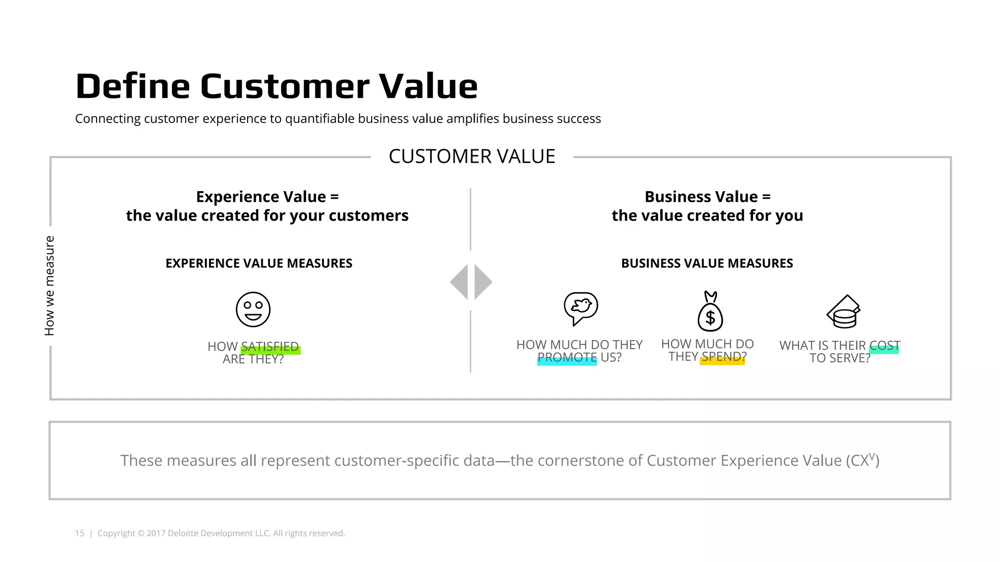 15 | Copyright © 2017 Deloitte Development LLC. All rights reserved.
Define Customer Value
Connecting customer experience to quantifiable business value amplifies business success
Business Value =
the value created for you
Experience Value =
the value created for your customers
HOW MUCH DO
THEY SPEND?
HOW MUCH DO THEY
PROMOTE US?
WHAT IS THEIR COST
TO SERVE?
HOW SATISFIED
ARE THEY?
These measures all represent customer-specific data—the cornerstone of Customer Experience Value (CXV
)
CUSTOMER VALUE
Howwemeasure
EXPERIENCE VALUE MEASURES BUSINESS VALUE MEASURES
 
