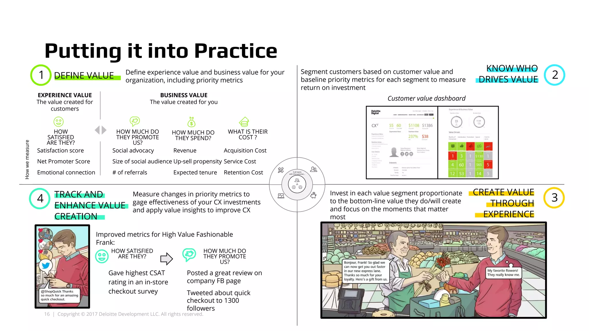 16 | Copyright © 2017 Deloitte Development LLC. All rights reserved.
Putting it into Practice
3
DEFINE VALUE
Invest in each value segment proportionate
to the bottom-line value they do/will create
and focus on the moments that matter
most
2Segment customers based on customer value and
baseline priority metrics for each segment to measure
return on investment
Define experience value and business value for your
organization, including priority metrics
HOW MUCH DO
THEY SPEND?
HOW MUCH DO
THEY PROMOTE
US?
HOW
SATISFIED
ARE THEY?
Revenue
Up-sell propensity
Expected tenure
Social advocacy
Size of social audience
# of referrals
Acquisition Cost
Service Cost
Retention Cost
Satisfaction score
Net Promoter Score
Emotional connection
EXPERIENCE VALUE
The value created for
customers
BUSINESS VALUE
The value created for you
WHAT IS THEIR
COST ?
1
4
Measure changes in priority metrics to
gage effectiveness of your CX investments
and apply value insights to improve CX
Improved metrics for High Value Fashionable
Frank:
Gave highest CSAT
rating in an in-store
checkout survey
HOW MUCH DO
THEY PROMOTE
US?
Posted a great review on
company FB page
Tweeted about quick
checkout to 1300
followers
HOW SATISFIED
ARE THEY?
Customer value dashboard
KNOW WHO
DRIVES VALUE
TRACK AND
ENHANCE VALUE
CREATION
Howwemeasure
CREATE VALUE
THROUGH
EXPERIENCE
 