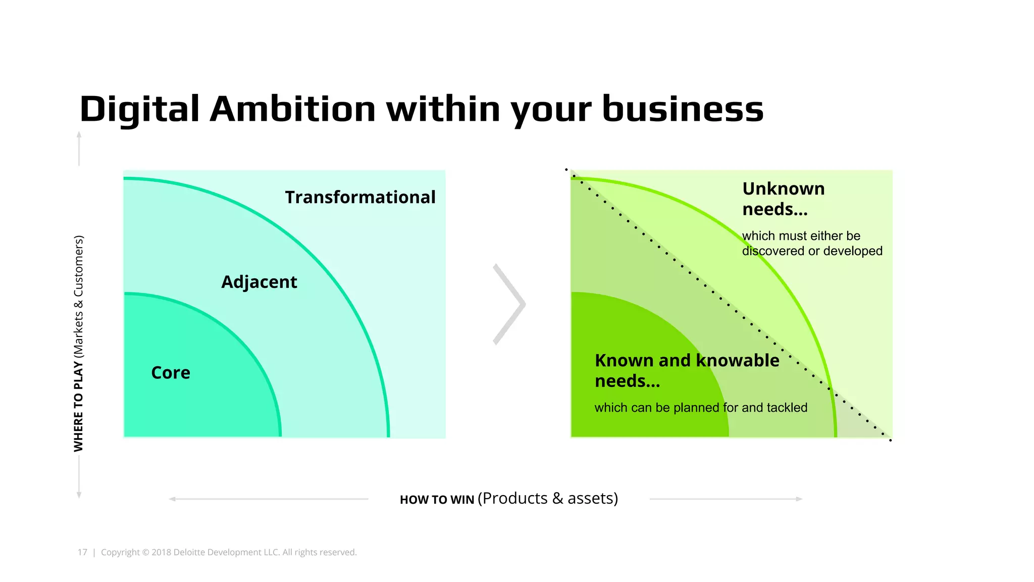 17 | Copyright © 2018 Deloitte Development LLC. All rights reserved.
Digital Ambition within your business
*
Transformational
Adjacent
Core
*
Known and knowable
needs…
which can be planned for and tackled
Unknown
needs…
which must either be
discovered or developed
HOW TO WIN (Products & assets)
WHERETOPLAY(Markets&Customers)
 