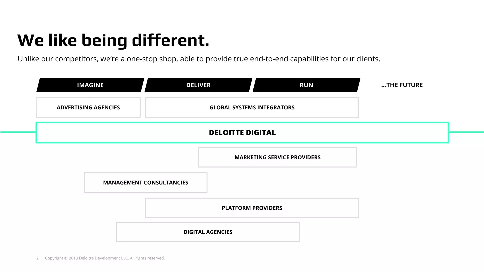 2 | Copyright © 2018 Deloitte Development LLC. All rights reserved.
We like being different.
Unlike our competitors, we’re a one-stop shop, able to provide true end-to-end capabilities for our clients.
…THE FUTURE
ADVERTISING AGENCIES
MANAGEMENT CONSULTANCIES
GLOBAL SYSTEMS INTEGRATORS
MARKETING SERVICE PROVIDERS
DELOITTE DIGITAL
IMAGINE DELIVER RUN
PLATFORM PROVIDERS
DIGITAL AGENCIES
 