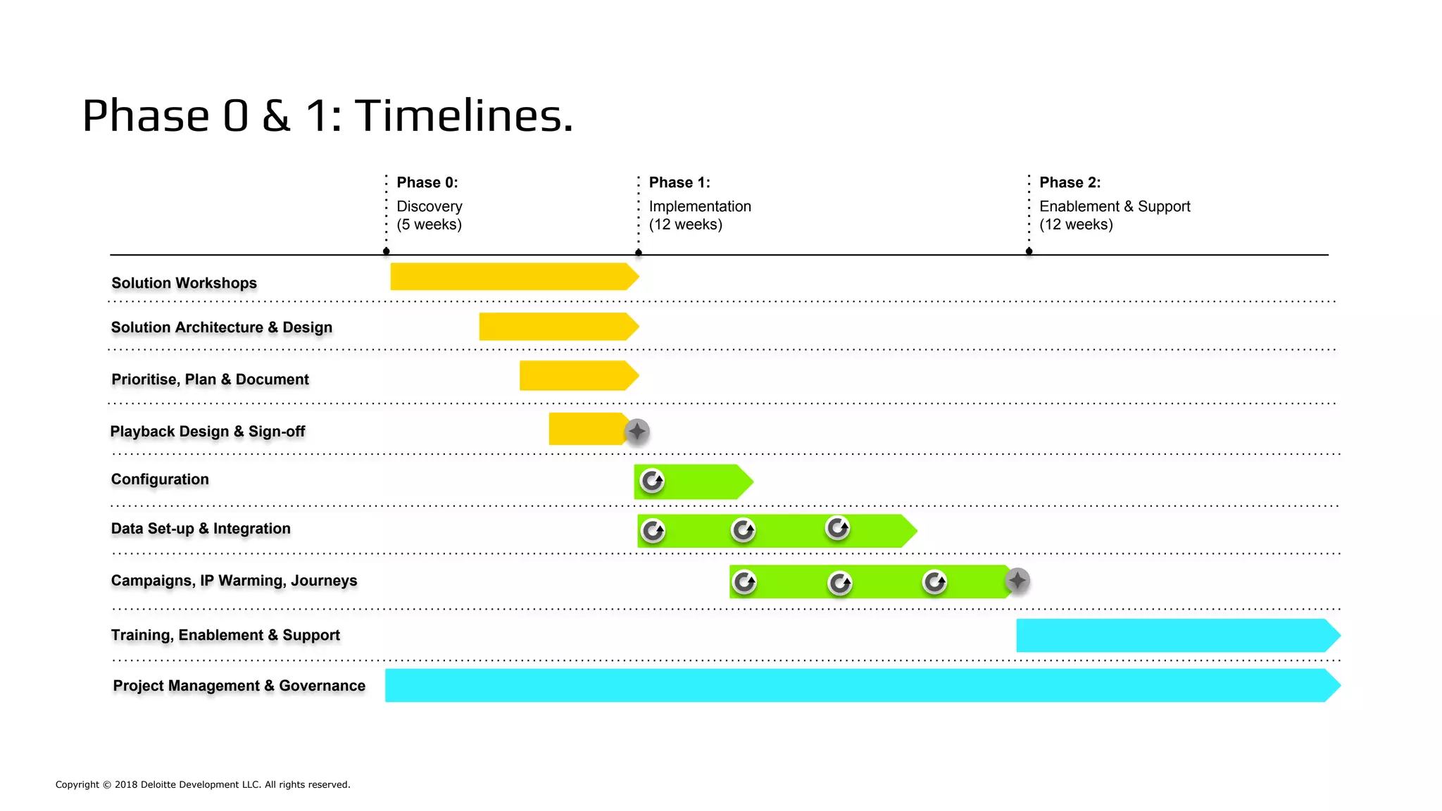 Copyright © 2018 Deloitte Development LLC. All rights reserved.
Phase 0 & 1: Timelines.
Phase 0:
Discovery
(5 weeks)
Phase 1:
Implementation
(12 weeks)
Phase 2:
Enablement & Support
(12 weeks)
Solution Workshops
Prioritise, Plan & Document
Solution Architecture & Design
Playback Design & Sign-off
Configuration
Data Set-up & Integration
Campaigns, IP Warming, Journeys
Training, Enablement & Support
Project Management & Governance
 