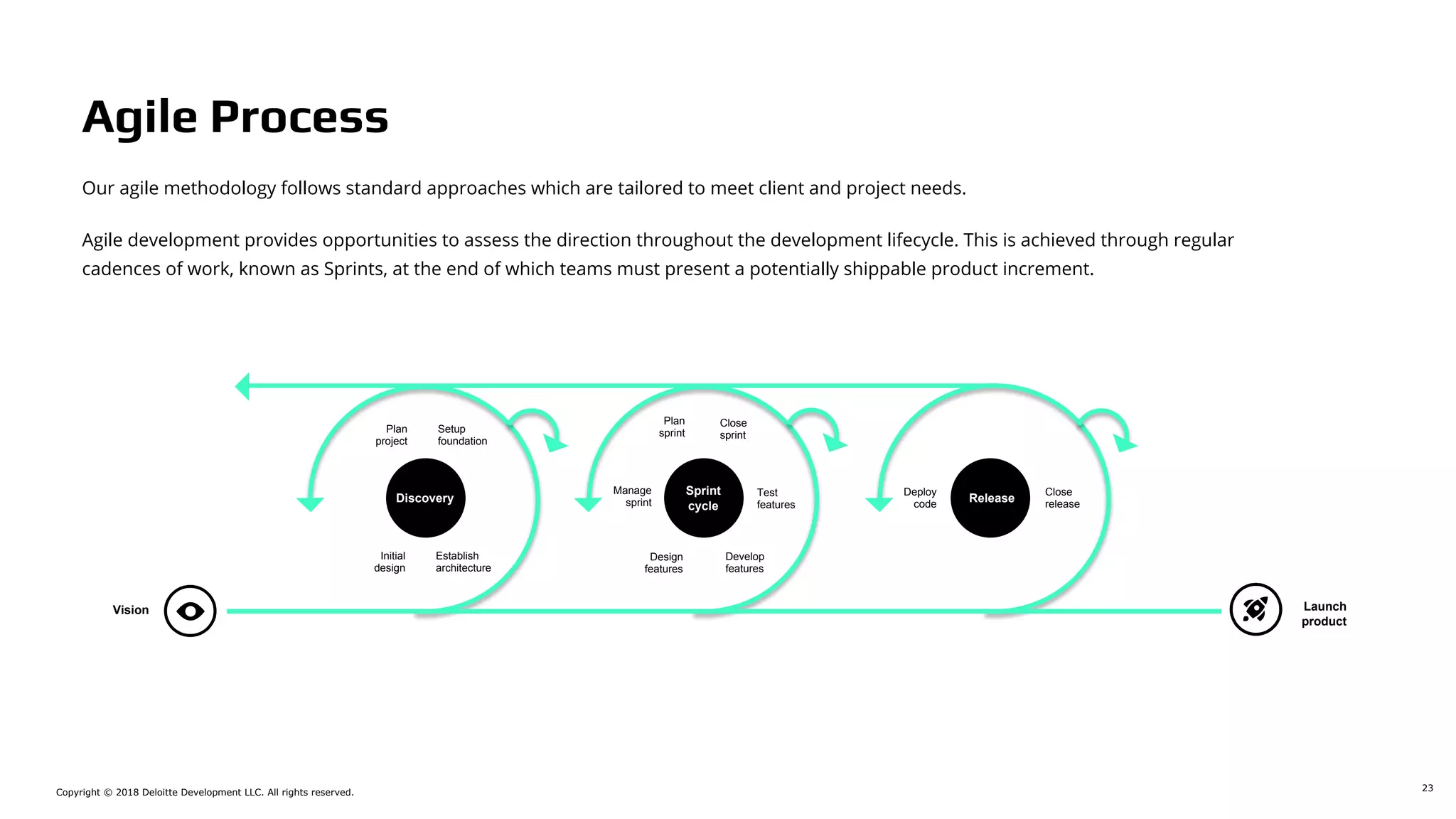 Copyright © 2018 Deloitte Development LLC. All rights reserved.
Our agile methodology follows standard approaches which are tailored to meet client and project needs.
Launch
product
Plan
project
Setup
foundation
Establish
architecture
Initial
design
Close
sprint
Discovery
Sprint
cycle
Release
Test
features
Develop
features
Design
features
Manage
sprint
Plan
sprint
Deploy
code
Close
release
Vision
Agile development provides opportunities to assess the direction throughout the development lifecycle. This is achieved through regular
cadences of work, known as Sprints, at the end of which teams must present a potentially shippable product increment.
23
Agile Process
 