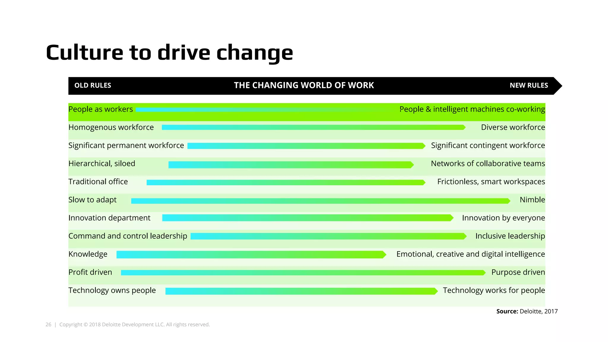 26 | Copyright © 2018 Deloitte Development LLC. All rights reserved.
Culture to drive change
Source: Deloitte, 2017
People as workers People & intelligent machines co-working
Homogenous workforce Diverse workforce
Significant permanent workforce Significant contingent workforce
Hierarchical, siloed Networks of collaborative teams
Traditional office Frictionless, smart workspaces
Slow to adapt Nimble
Innovation department Innovation by everyone
Command and control leadership Inclusive leadership
Knowledge Emotional, creative and digital intelligence
Profit driven Purpose driven
Technology owns people Technology works for people
OLD RULES NEW RULESTHE CHANGING WORLD OF WORK
 