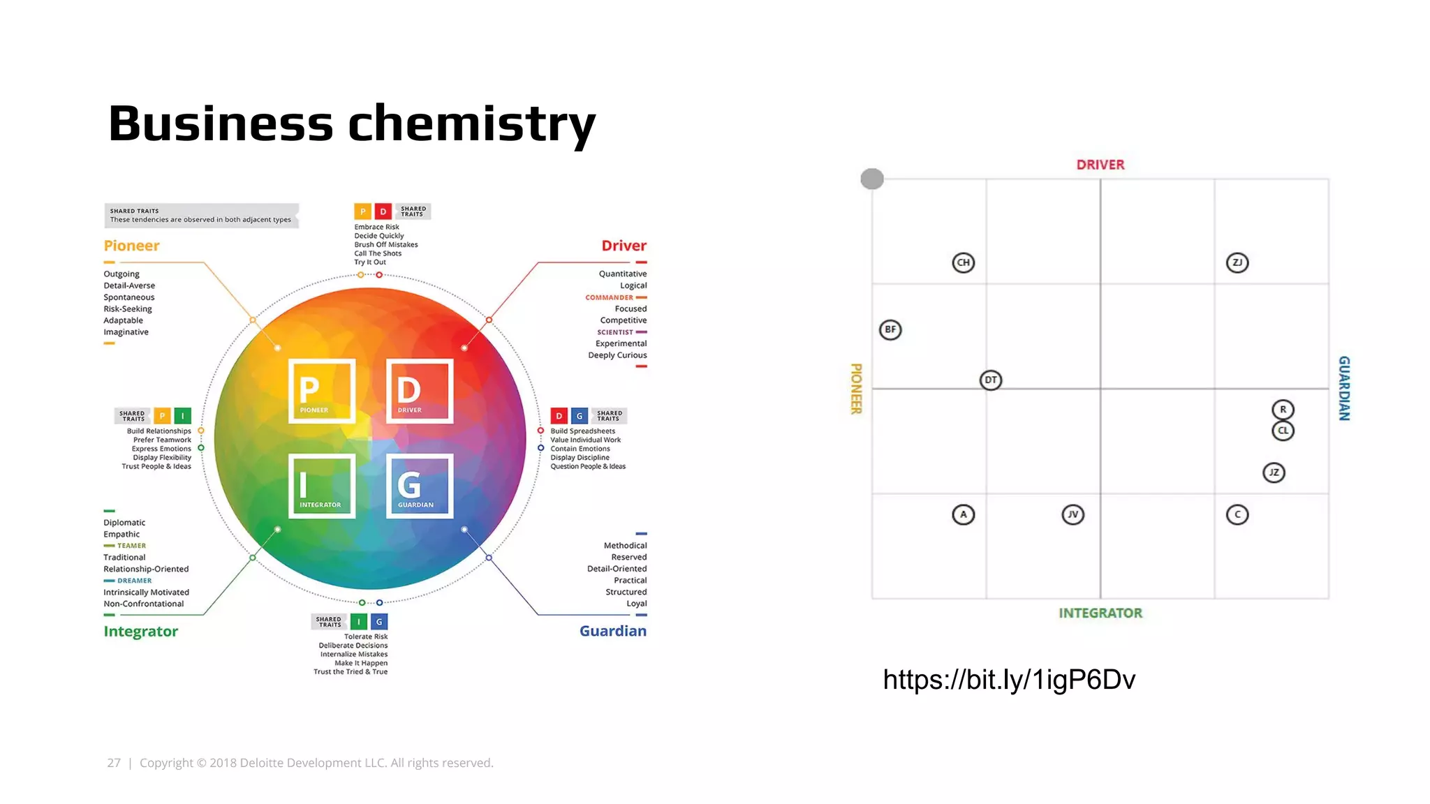 27 | Copyright © 2018 Deloitte Development LLC. All rights reserved.
Business chemistry
https://bit.ly/1igP6Dv
 