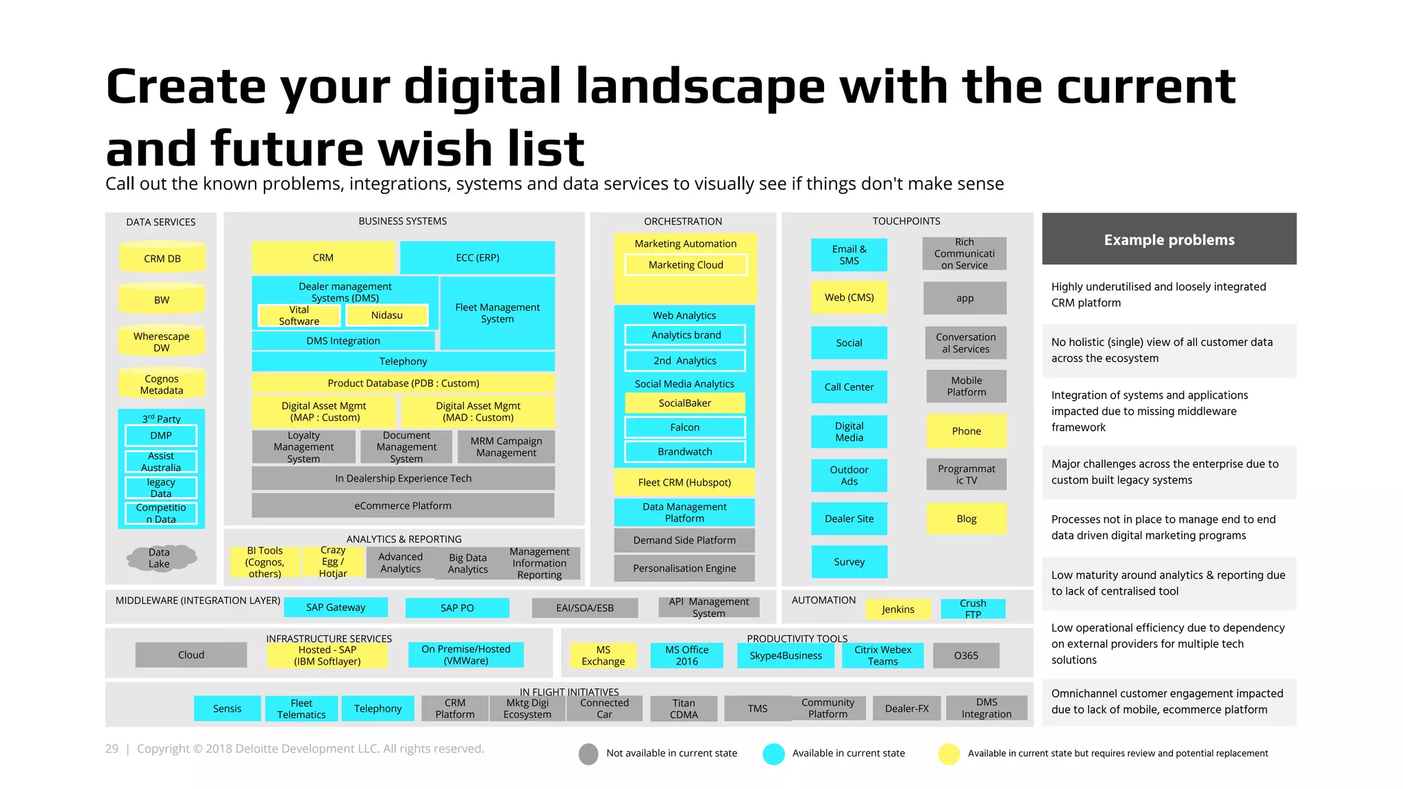 29 | Copyright © 2018 Deloitte Development LLC. All rights reserved.
Create your digital landscape with the current
and future wish list
Example problems
Highly underutilised and loosely integrated
CRM platform
No holistic (single) view of all customer data
across the ecosystem
Integration of systems and applications
impacted due to missing middleware
framework
Major challenges across the enterprise due to
custom built legacy systems
Processes not in place to manage end to end
data driven digital marketing programs
Low maturity around analytics & reporting due
to lack of centralised tool
Low operational efficiency due to dependency
on external providers for multiple tech
solutions
Omnichannel customer engagement impacted
due to lack of mobile, ecommerce platform
Available in current state Available in current state but requires review and potential replacementNot available in current state
AUTOMATION
CRM DB
BW
CRM ECC (ERP)
Dealer management
Systems (DMS)
Fleet Management
System
Telephony
Digital Asset Mgmt
(MAP : Custom)
Digital Asset Mgmt
(MAD : Custom)
Data Management
Platform
Email &
SMS
Mobile
Platform
Web (CMS)
Social
Call Center
Digital
Media
Outdoor
Ads
INFRASTRUCTURE SERVICES PRODUCTIVITY TOOLS
IN FLIGHT INITIATIVES
Survey
Vital
Software
Rich
Communicati
on Service
app
Conversation
al Services
MIDDLEWARE (INTEGRATION LAYER)
Cloud
Hosted - SAP
(IBM Softlayer)
On Premise/Hosted
(VMWare)
MS
Exchange
MS Office
2016
Skype4Business
Citrix Webex
Teams
Sensis
Fleet
Telematics
Telephony
CRM
Platform
Mktg Digi
Ecosystem
Connected
Car
Titan
CDMA
TMS
Community
Platform
Dealer-FX
DMS
Integration
DATA SERVICES BUSINESS SYSTEMS ORCHESTRATION TOUCHPOINTS
O365
ANALYTICS & REPORTING
Advanced
Analytics
Big Data
Analytics
Management
Information
Reporting
eCommerce Platform
Personalisation Engine
Demand Side Platform
Loyalty
Management
System
Document
Management
System
MRM Campaign
Management
SAP PO EAI/SOA/ESB
API Management
System Jenkins
Crush
FTP
BI Tools
(Cognos,
others)
Dealer Site
Crazy
Egg /
Hotjar
SAP Gateway
3rd
Party
Wherescape
DW
Cognos
Metadata
DMP
Assist
Australia
Data
Lake
DMS Integration
Product Database (PDB : Custom)
In Dealership Experience Tech Fleet CRM (Hubspot)
Phone
Programmat
ic TV
Blog
legacy
Data
Competitio
n Data
Nidasu
Social Media Analytics
SocialBaker
Falcon
Brandwatch
Web Analytics
Analytics brand
2nd Analytics
Marketing Automation
Marketing Cloud
Call out the known problems, integrations, systems and data services to visually see if things don't make sense
 