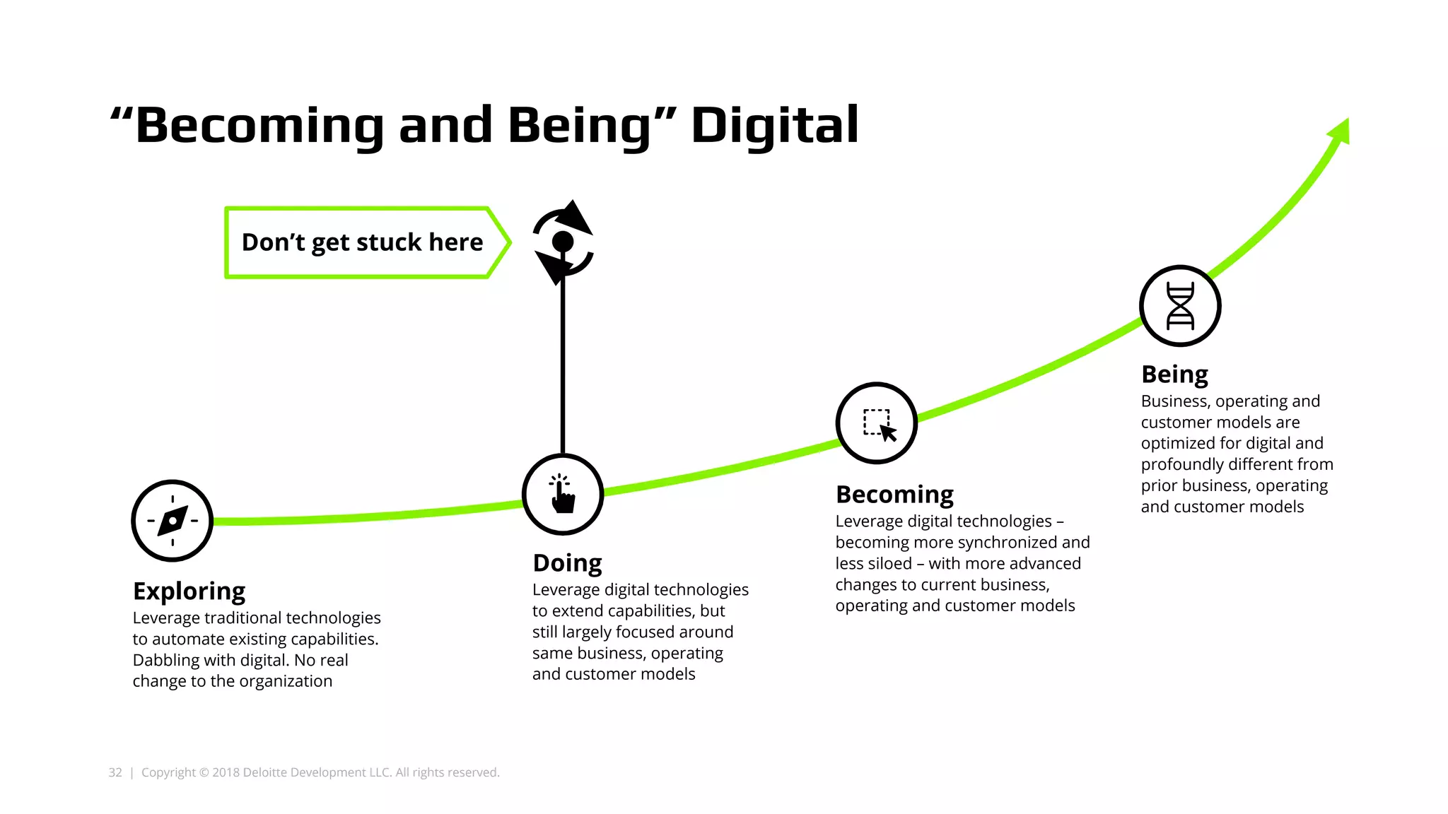 32 | Copyright © 2018 Deloitte Development LLC. All rights reserved.
Exploring
Leverage traditional technologies
to automate existing capabilities.
Dabbling with digital. No real
change to the organization
Doing
Leverage digital technologies
to extend capabilities, but
still largely focused around
same business, operating
and customer models
Being
Business, operating and
customer models are
optimized for digital and
profoundly different from
prior business, operating
and customer models
Don’t get stuck here
“Becoming and Being” Digital
Becoming
Leverage digital technologies –
becoming more synchronized and
less siloed – with more advanced
changes to current business,
operating and customer models
 