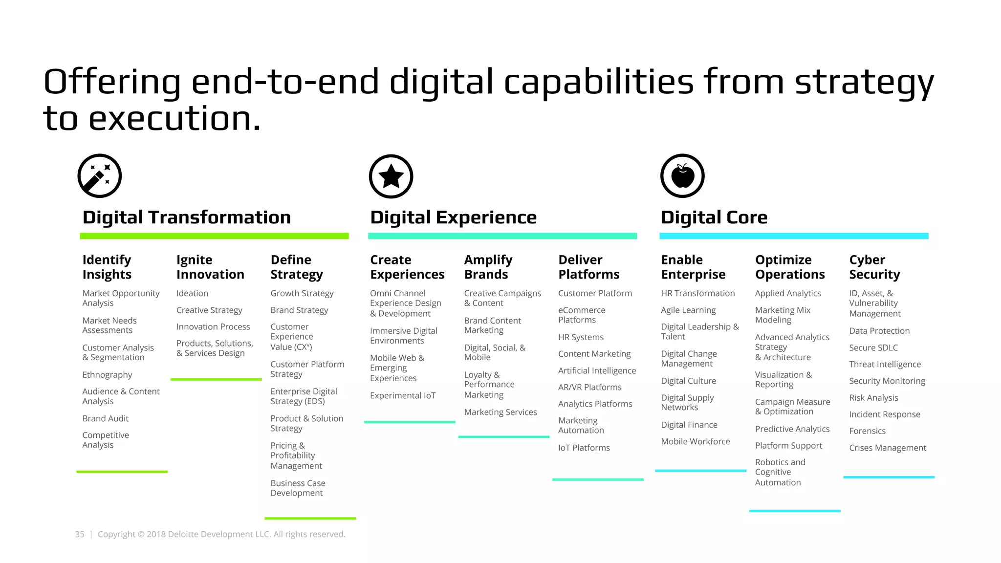 35 | Copyright © 2018 Deloitte Development LLC. All rights reserved.
Offering end-to-end digital capabilities from strategy
to execution.
Identify
Insights
Market Opportunity
Analysis
Market Needs
Assessments
Customer Analysis
& Segmentation
Ethnography
Audience & Content
Analysis
Brand Audit
Competitive
Analysis
Ignite
Innovation
Ideation
Creative Strategy
Innovation Process
Products, Solutions,
& Services Design
Define
Strategy
Growth Strategy
Brand Strategy
Customer
Experience
Value (CXv
)
Customer Platform
Strategy
Enterprise Digital
Strategy (EDS)
Product & Solution
Strategy
Pricing &
Profitability
Management
Business Case
Development
Create
Experiences
Omni Channel
Experience Design
& Development
Immersive Digital
Environments
Mobile Web &
Emerging
Experiences
Experimental IoT
Amplify
Brands
Creative Campaigns
& Content
Brand Content
Marketing
Digital, Social, &
Mobile
Loyalty &
Performance
Marketing
Marketing Services
Deliver
Platforms
Customer Platform
eCommerce
Platforms
HR Systems
Content Marketing
Artificial Intelligence
AR/VR Platforms
Analytics Platforms
Marketing
Automation
IoT Platforms
Enable
Enterprise
HR Transformation
Agile Learning
Digital Leadership &
Talent
Digital Change
Management
Digital Culture
Digital Supply
Networks
Digital Finance
Mobile Workforce
Optimize
Operations
Applied Analytics
Marketing Mix
Modeling
Advanced Analytics
Strategy
& Architecture
Visualization &
Reporting
Campaign Measure
& Optimization
Predictive Analytics
Platform Support
Robotics and
Cognitive
Automation
Cyber
Security
ID, Asset, &
Vulnerability
Management
Data Protection
Secure SDLC
Threat Intelligence
Security Monitoring
Risk Analysis
Incident Response
Forensics
Crises Management
Digital Transformation Digital Experience Digital Core
 