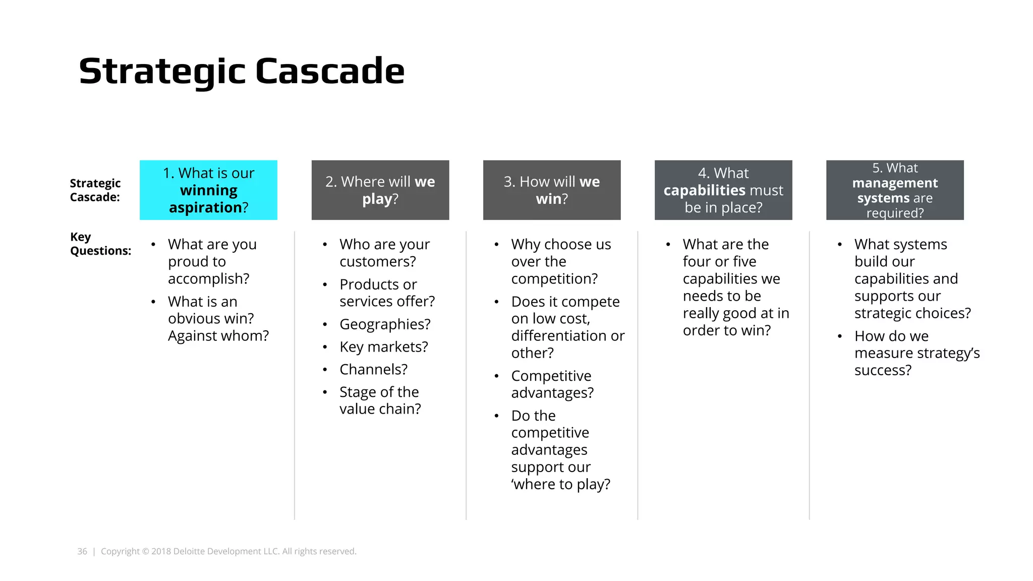 36 | Copyright © 2018 Deloitte Development LLC. All rights reserved.
Strategic Cascade
3. How will we
win?
5. What
management
systems are
required?
1. What is our
winning
aspiration?
4. What
capabilities must
be in place?
2. Where will we
play?
Strategic
Cascade:
Key
Questions: • What are you
proud to
accomplish?
• What is an
obvious win?
Against whom?
• Who are your
customers?
• Products or
services offer?
• Geographies?
• Key markets?
• Channels?
• Stage of the
value chain?
• Why choose us
over the
competition?
• Does it compete
on low cost,
differentiation or
other?
• Competitive
advantages?
• Do the
competitive
advantages
support our
‘where to play?
• What are the
four or five
capabilities we
needs to be
really good at in
order to win?
• What systems
build our
capabilities and
supports our
strategic choices?
• How do we
measure strategy’s
success?
 