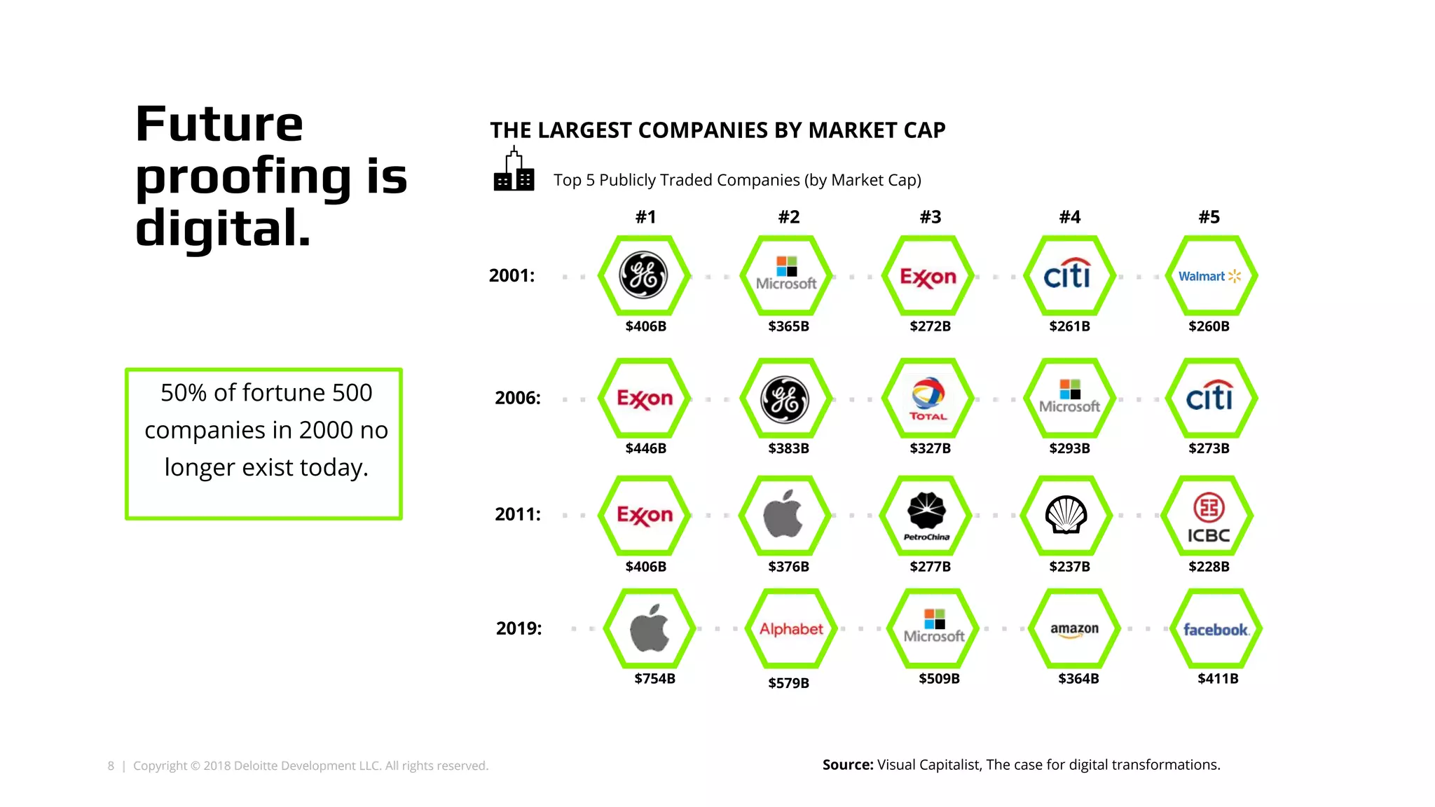 8 | Copyright © 2018 Deloitte Development LLC. All rights reserved.
Future
proofing is
digital.
50% of fortune 500
companies in 2000 no
longer exist today.
Source: Visual Capitalist, The case for digital transformations.
THE LARGEST COMPANIES BY MARKET CAP
2006:
2011:
2001:
#1 #2 #3 #4 #5
$406B $365B $272B $261B $260B
$446B $383B $327B $293B $273B
$406B $376B $277B $237B $228B
Top 5 Publicly Traded Companies (by Market Cap)
$754B $579B $509B $364B $411B
2019:
 