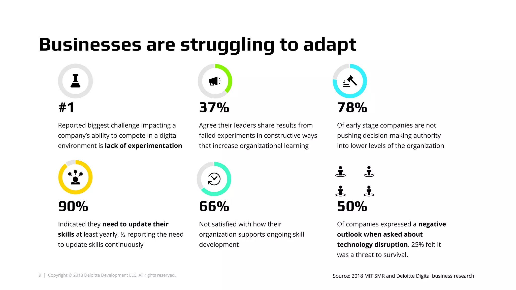 9 | Copyright © 2018 Deloitte Development LLC. All rights reserved. Source: 2018 MIT SMR and Deloitte Digital business research
37%
Agree their leaders share results from
failed experiments in constructive ways
that increase organizational learning
90%
Indicated they need to update their
skills at least yearly, ½ reporting the need
to update skills continuously
66%
Not satisfied with how their
organization supports ongoing skill
development
50%
Of companies expressed a negative
outlook when asked about
technology disruption. 25% felt it
was a threat to survival.
78%
Of early stage companies are not
pushing decision-making authority
into lower levels of the organization
#1
Reported biggest challenge impacting a
company’s ability to compete in a digital
environment is lack of experimentation
Businesses are struggling to adapt
 