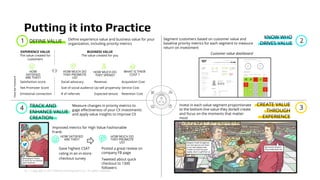 16 | Copyright © 2017 Deloitte Development LLC. All rights reserved.
Putting it into Practice
3
DEFINE VALUE
Invest in each value segment proportionate
to the bottom-line value they do/will create
and focus on the moments that matter
most
2Segment customers based on customer value and
baseline priority metrics for each segment to measure
return on investment
Define experience value and business value for your
organization, including priority metrics
HOW MUCH DO
THEY SPEND?
HOW MUCH DO
THEY PROMOTE
US?
HOW
SATISFIED
ARE THEY?
Revenue
Up-sell propensity
Expected tenure
Social advocacy
Size of social audience
# of referrals
Acquisition Cost
Service Cost
Retention Cost
Satisfaction score
Net Promoter Score
Emotional connection
EXPERIENCE VALUE
The value created for
customers
BUSINESS VALUE
The value created for you
WHAT IS THEIR
COST ?
1
4
Measure changes in priority metrics to
gage effectiveness of your CX investments
and apply value insights to improve CX
Improved metrics for High Value Fashionable
Frank:
Gave highest CSAT
rating in an in-store
checkout survey
HOW MUCH DO
THEY PROMOTE
US?
Posted a great review on
company FB page
Tweeted about quick
checkout to 1300
followers
HOW SATISFIED
ARE THEY?
Customer value dashboard
KNOW WHO
DRIVES VALUE
TRACK AND
ENHANCE VALUE
CREATION
Howwemeasure
CREATE VALUE
THROUGH
EXPERIENCE
 