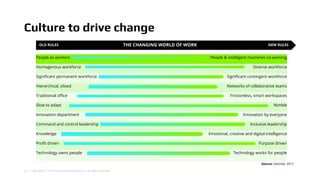 26 | Copyright © 2018 Deloitte Development LLC. All rights reserved.
Culture to drive change
Source: Deloitte, 2017
People as workers People & intelligent machines co-working
Homogenous workforce Diverse workforce
Significant permanent workforce Significant contingent workforce
Hierarchical, siloed Networks of collaborative teams
Traditional office Frictionless, smart workspaces
Slow to adapt Nimble
Innovation department Innovation by everyone
Command and control leadership Inclusive leadership
Knowledge Emotional, creative and digital intelligence
Profit driven Purpose driven
Technology owns people Technology works for people
OLD RULES NEW RULESTHE CHANGING WORLD OF WORK
 