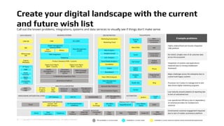 29 | Copyright © 2018 Deloitte Development LLC. All rights reserved.
Create your digital landscape with the current
and future wish list
Example problems
Highly underutilised and loosely integrated
CRM platform
No holistic (single) view of all customer data
across the ecosystem
Integration of systems and applications
impacted due to missing middleware
framework
Major challenges across the enterprise due to
custom built legacy systems
Processes not in place to manage end to end
data driven digital marketing programs
Low maturity around analytics & reporting due
to lack of centralised tool
Low operational efficiency due to dependency
on external providers for multiple tech
solutions
Omnichannel customer engagement impacted
due to lack of mobile, ecommerce platform
Available in current state Available in current state but requires review and potential replacementNot available in current state
AUTOMATION
CRM DB
BW
CRM ECC (ERP)
Dealer management
Systems (DMS)
Fleet Management
System
Telephony
Digital Asset Mgmt
(MAP : Custom)
Digital Asset Mgmt
(MAD : Custom)
Data Management
Platform
Email &
SMS
Mobile
Platform
Web (CMS)
Social
Call Center
Digital
Media
Outdoor
Ads
INFRASTRUCTURE SERVICES PRODUCTIVITY TOOLS
IN FLIGHT INITIATIVES
Survey
Vital
Software
Rich
Communicati
on Service
app
Conversation
al Services
MIDDLEWARE (INTEGRATION LAYER)
Cloud
Hosted - SAP
(IBM Softlayer)
On Premise/Hosted
(VMWare)
MS
Exchange
MS Office
2016
Skype4Business
Citrix Webex
Teams
Sensis
Fleet
Telematics
Telephony
CRM
Platform
Mktg Digi
Ecosystem
Connected
Car
Titan
CDMA
TMS
Community
Platform
Dealer-FX
DMS
Integration
DATA SERVICES BUSINESS SYSTEMS ORCHESTRATION TOUCHPOINTS
O365
ANALYTICS & REPORTING
Advanced
Analytics
Big Data
Analytics
Management
Information
Reporting
eCommerce Platform
Personalisation Engine
Demand Side Platform
Loyalty
Management
System
Document
Management
System
MRM Campaign
Management
SAP PO EAI/SOA/ESB
API Management
System Jenkins
Crush
FTP
BI Tools
(Cognos,
others)
Dealer Site
Crazy
Egg /
Hotjar
SAP Gateway
3rd
Party
Wherescape
DW
Cognos
Metadata
DMP
Assist
Australia
Data
Lake
DMS Integration
Product Database (PDB : Custom)
In Dealership Experience Tech Fleet CRM (Hubspot)
Phone
Programmat
ic TV
Blog
legacy
Data
Competitio
n Data
Nidasu
Social Media Analytics
SocialBaker
Falcon
Brandwatch
Web Analytics
Analytics brand
2nd Analytics
Marketing Automation
Marketing Cloud
Call out the known problems, integrations, systems and data services to visually see if things don't make sense
 