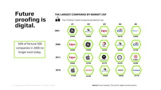 8 | Copyright © 2018 Deloitte Development LLC. All rights reserved.
Future
proofing is
digital.
50% of fortune 500
companies in 2000 no
longer exist today.
Source: Visual Capitalist, The case for digital transformations.
THE LARGEST COMPANIES BY MARKET CAP
2006:
2011:
2001:
#1 #2 #3 #4 #5
$406B $365B $272B $261B $260B
$446B $383B $327B $293B $273B
$406B $376B $277B $237B $228B
Top 5 Publicly Traded Companies (by Market Cap)
$754B $579B $509B $364B $411B
2019:
 