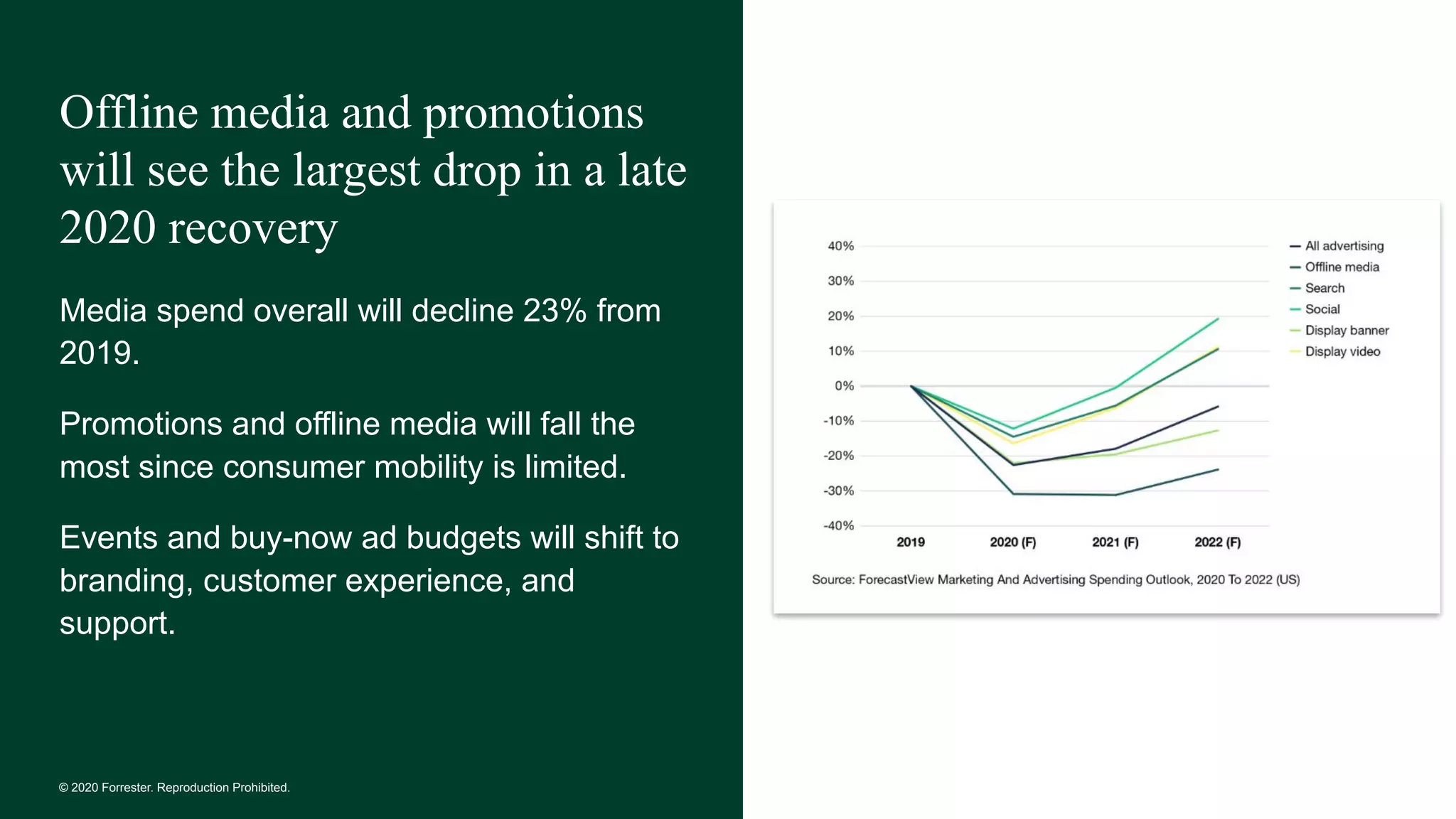© 2020 Forrester. Reproduction Prohibited.
Offline media and promotions
will see the largest drop in a late
2020 recovery
Media spend overall will decline 23% from
2019.
Promotions and offline media will fall the
most since consumer mobility is limited.
Events and buy-now ad budgets will shift to
branding, customer experience, and
support.
 