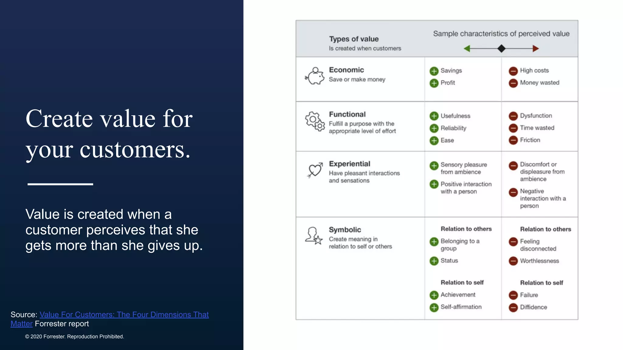 © 2020 Forrester. Reproduction Prohibited.
Create value for
your customers.
Value is created when a
customer perceives that she
gets more than she gives up.
Source: Value For Customers: The Four Dimensions That
Matter Forrester report
 