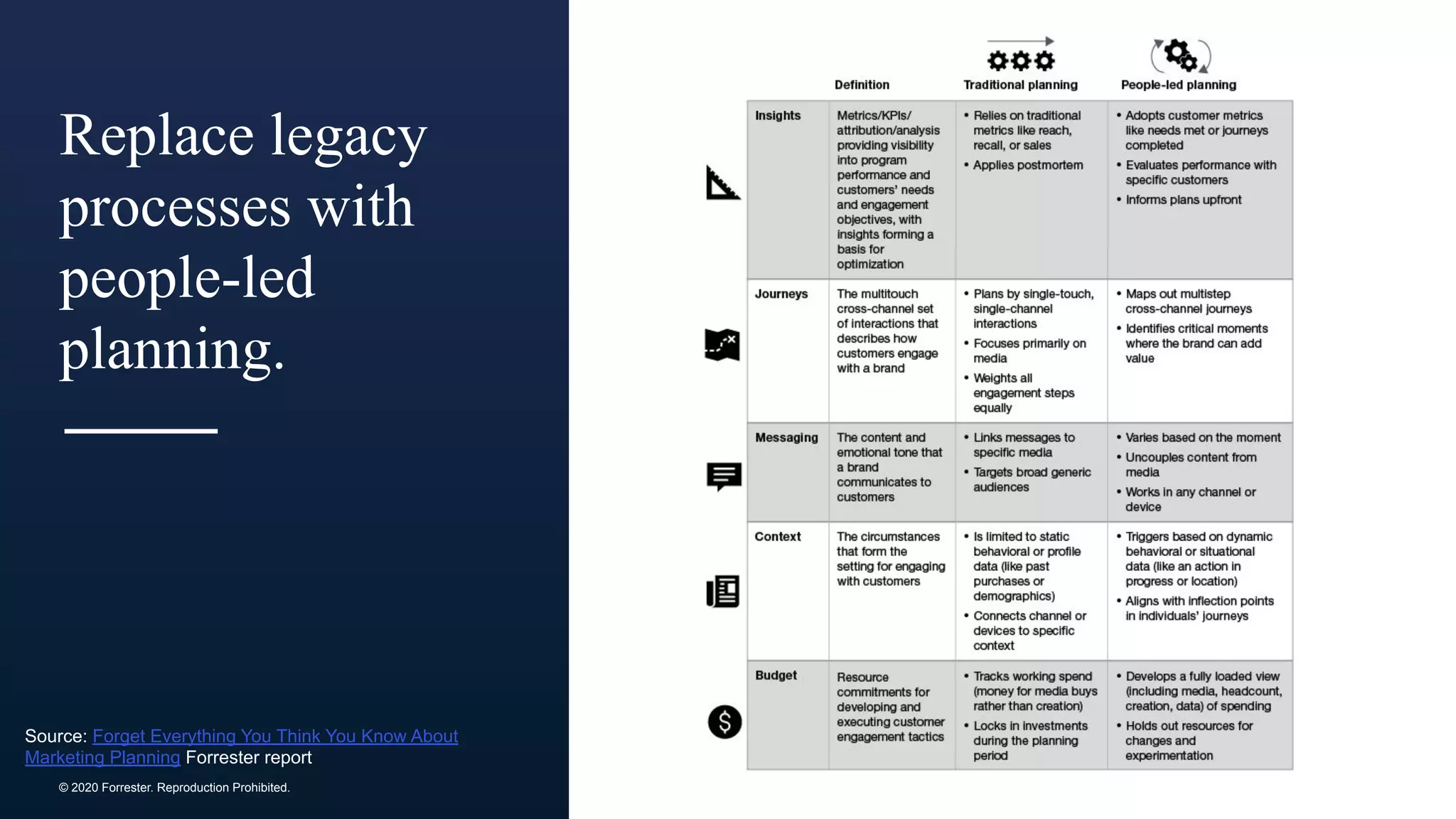 © 2020 Forrester. Reproduction Prohibited.
Replace legacy
processes with
people-led
planning.
Source: Forget Everything You Think You Know About
Marketing Planning Forrester report
 