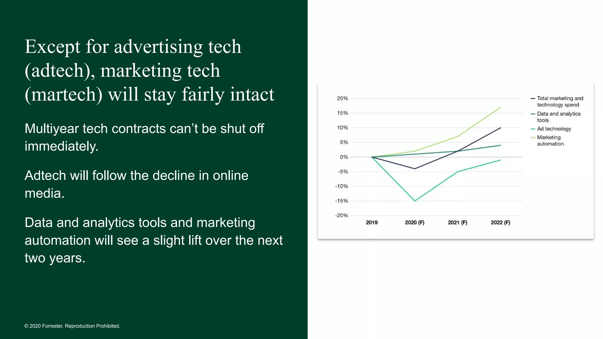 © 2020 Forrester. Reproduction Prohibited.
Except for advertising tech
(adtech), marketing tech
(martech) will stay fairly intact
Multiyear tech contracts can’t be shut off
immediately.
Adtech will follow the decline in online
media.
Data and analytics tools and marketing
automation will see a slight lift over the next
two years.
 