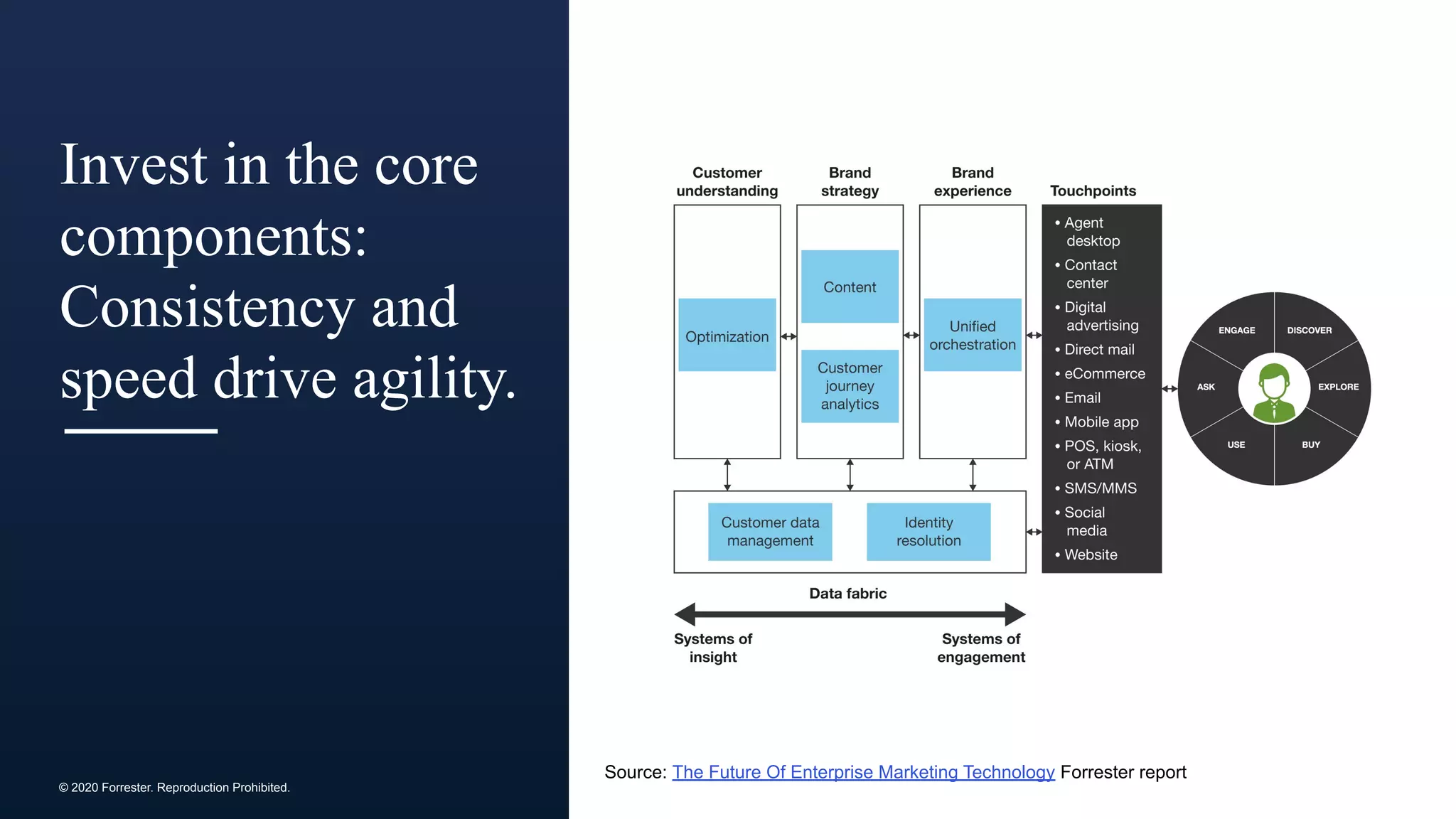 © 2020 Forrester. Reproduction Prohibited.
Invest in the core
components:
Consistency and
speed drive agility.
Source: The Future Of Enterprise Marketing Technology Forrester report
 