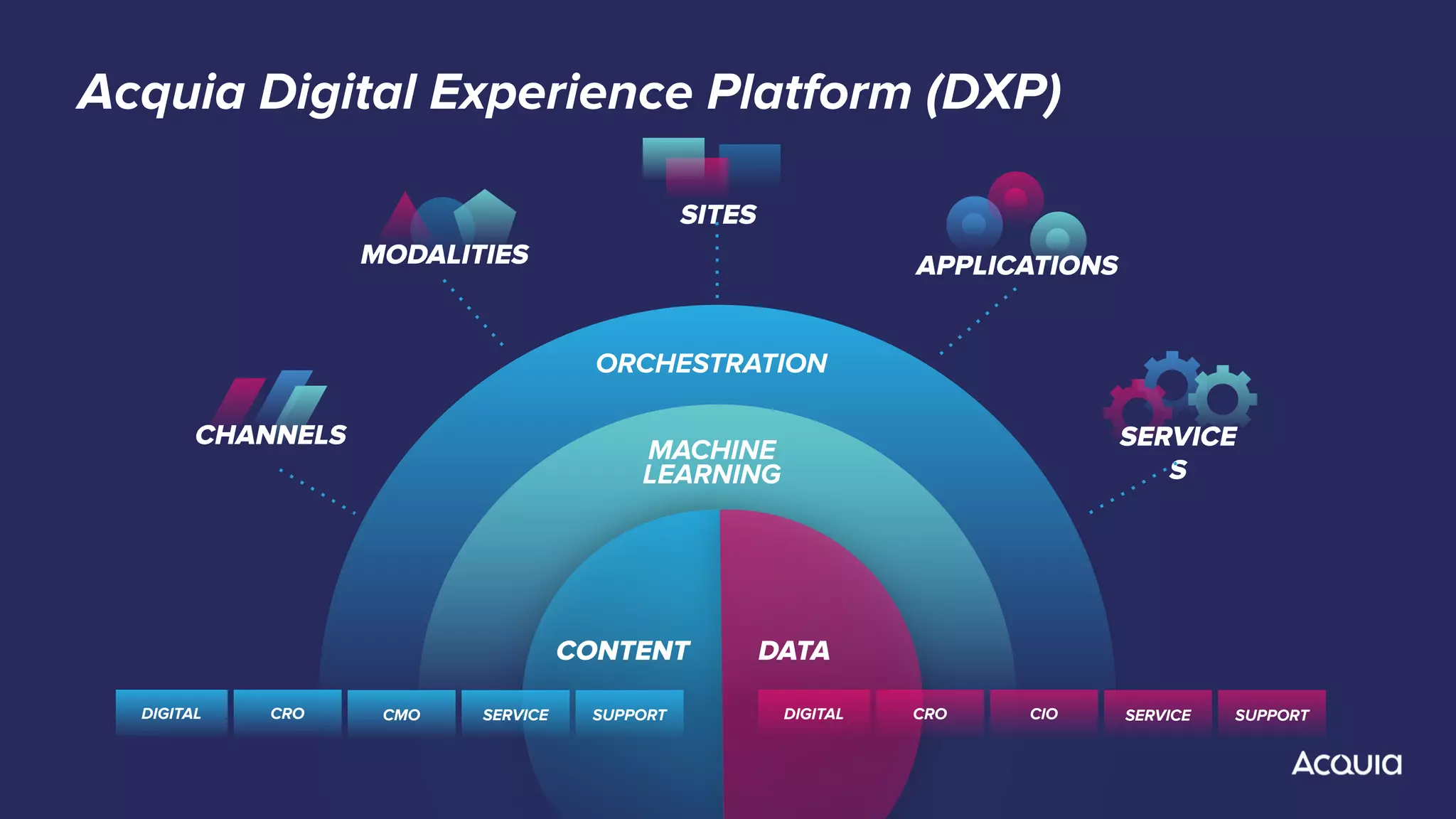 MACHINE
LEARNING
ORCHESTRATION
SITES
SERVICE
S
DATACONTENT
CHANNELS
MODALITIES APPLICATIONS
SUPPORTSERVICEDIGITAL CROSUPPORTSERVICEDIGITAL CRO CMO CIO
Acquia Digital Experience Platform (DXP)
 