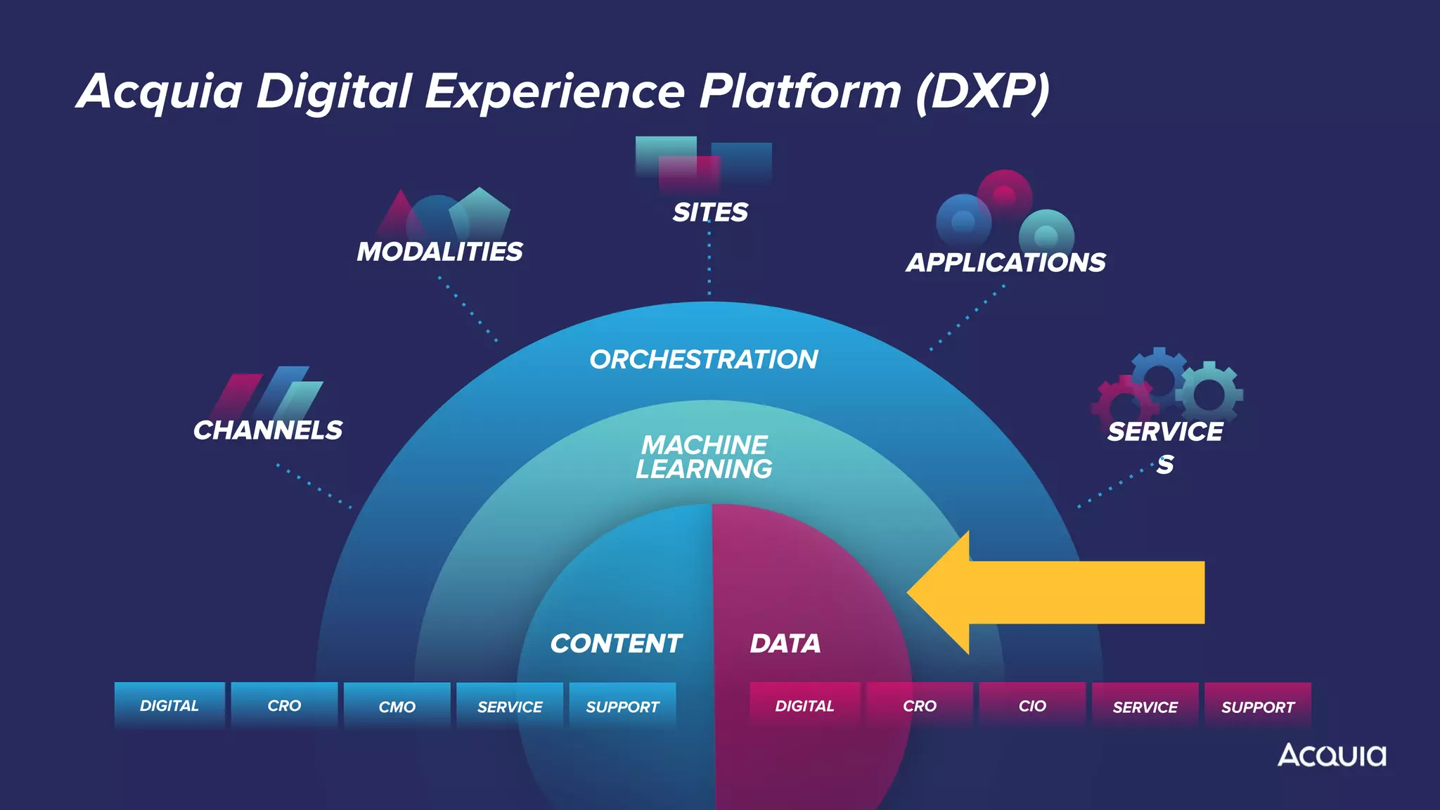 MACHINE
LEARNING
ORCHESTRATION
SITES
SERVICE
S
DATACONTENT
CHANNELS
MODALITIES APPLICATIONS
SUPPORTSERVICEDIGITAL CROSUPPORTSERVICEDIGITAL CRO CMO CIO
Acquia Digital Experience Platform (DXP)
 