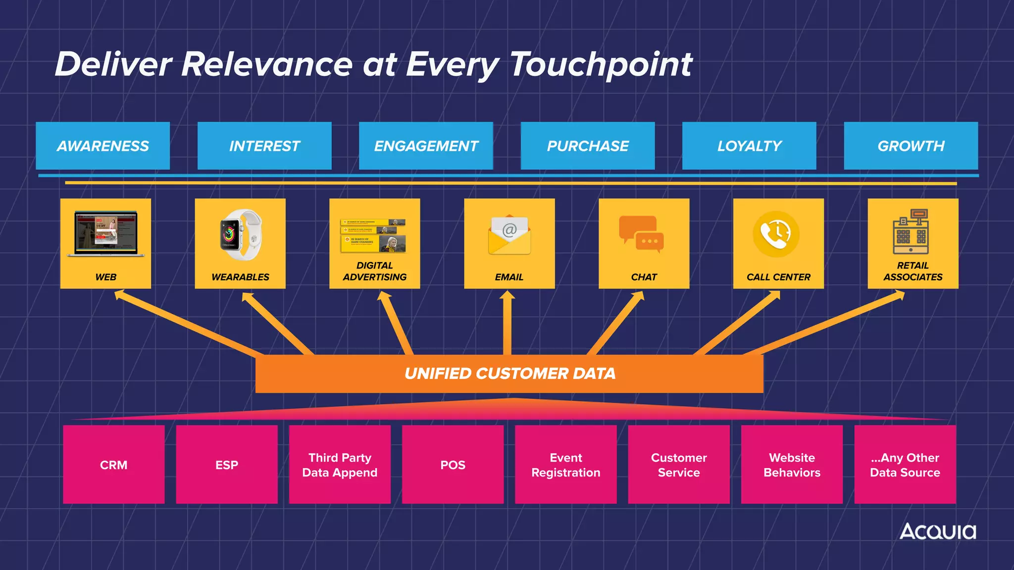 AWARENESS INTEREST ENGAGEMENT PURCHASE LOYALTY GROWTH
UNIFIED CUSTOMER DATA
WEB
RETAIL
ASSOCIATES
DIGITAL
ADVERTISINGWEARABLES EMAIL CHAT CALL CENTER
POS
Event
Registration
CRM ESP
Third Party
Data Append
Customer
Service
Website
Behaviors
...Any Other
Data Source
Deliver Relevance at Every Touchpoint
 