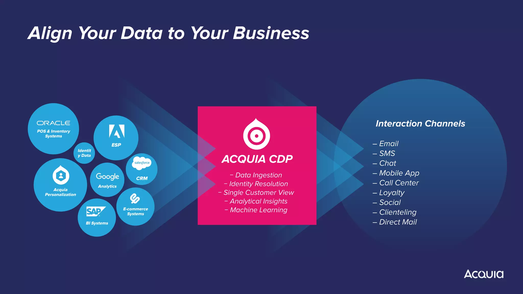 Identit
y Data
E-commerce
Systems
CRM
Analytics
Acquia
Personalization
POS & Inventory
Systems
BI Systems
ESP
ACQUIA CDP
﹣Data Ingestion
﹣Identity Resolution
﹣Single Customer View
﹣Analytical Insights
﹣Machine Learning
– Email
– SMS
– Chat
– Mobile App
– Call Center
– Loyalty
– Social
– Clienteling
– Direct Mail
Interaction Channels
Align Your Data to Your Business
 