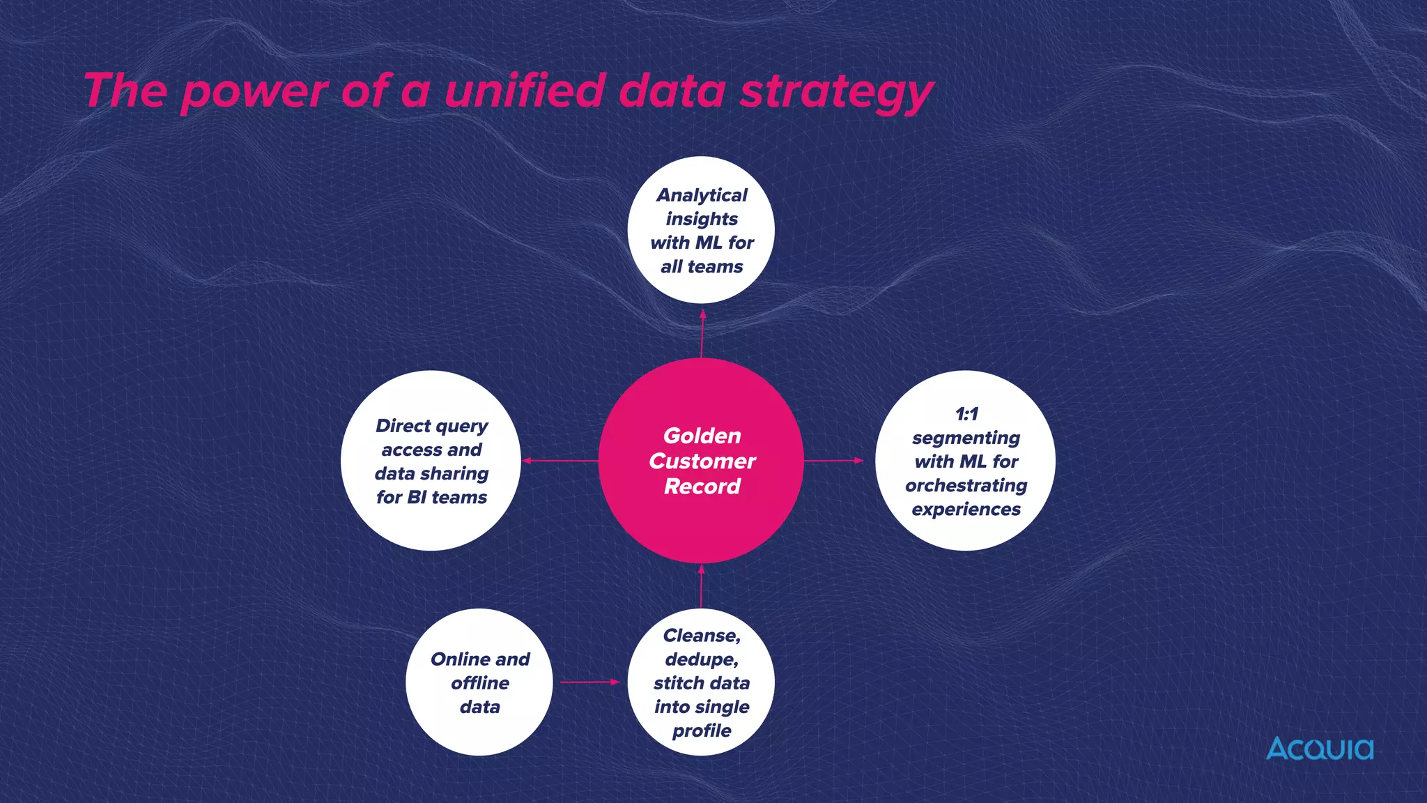 The power of a uniﬁed data strategy
Golden
Customer
Record
Analytical
insights
with ML for
all teams
1:1
segmenting
with ML for
orchestrating
experiences
Online and
oﬄine
data
Cleanse,
dedupe,
stitch data
into single
proﬁle
Direct query
access and
data sharing
for BI teams
 