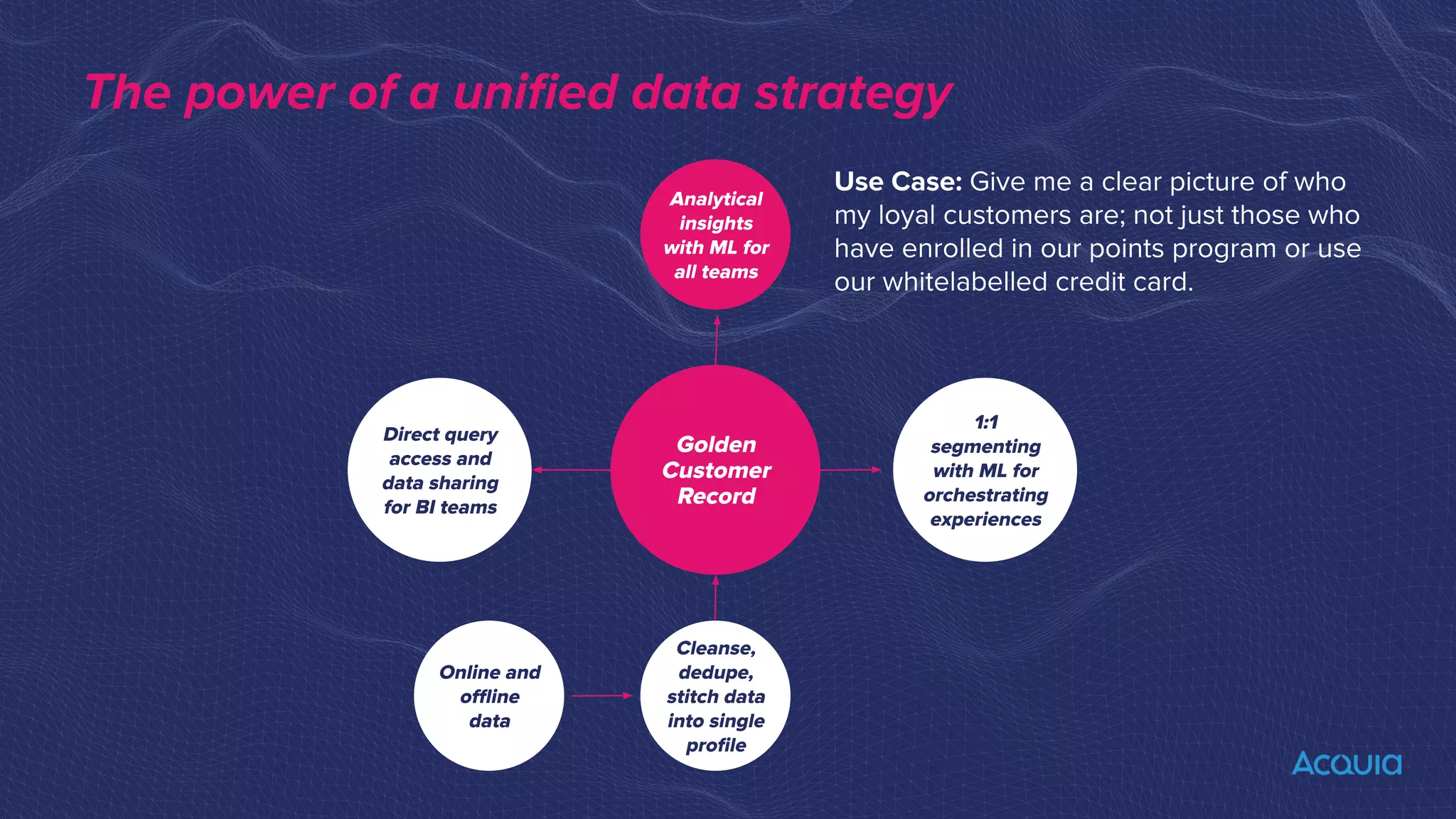 The power of a uniﬁed data strategy
Golden
Customer
Record
Analytical
insights
with ML for
all teams
1:1
segmenting
with ML for
orchestrating
experiences
Online and
oﬄine
data
Cleanse,
dedupe,
stitch data
into single
proﬁle
Direct query
access and
data sharing
for BI teams
Use Case: Give me a clear picture of who
my loyal customers are; not just those who
have enrolled in our points program or use
our whitelabelled credit card.
 
