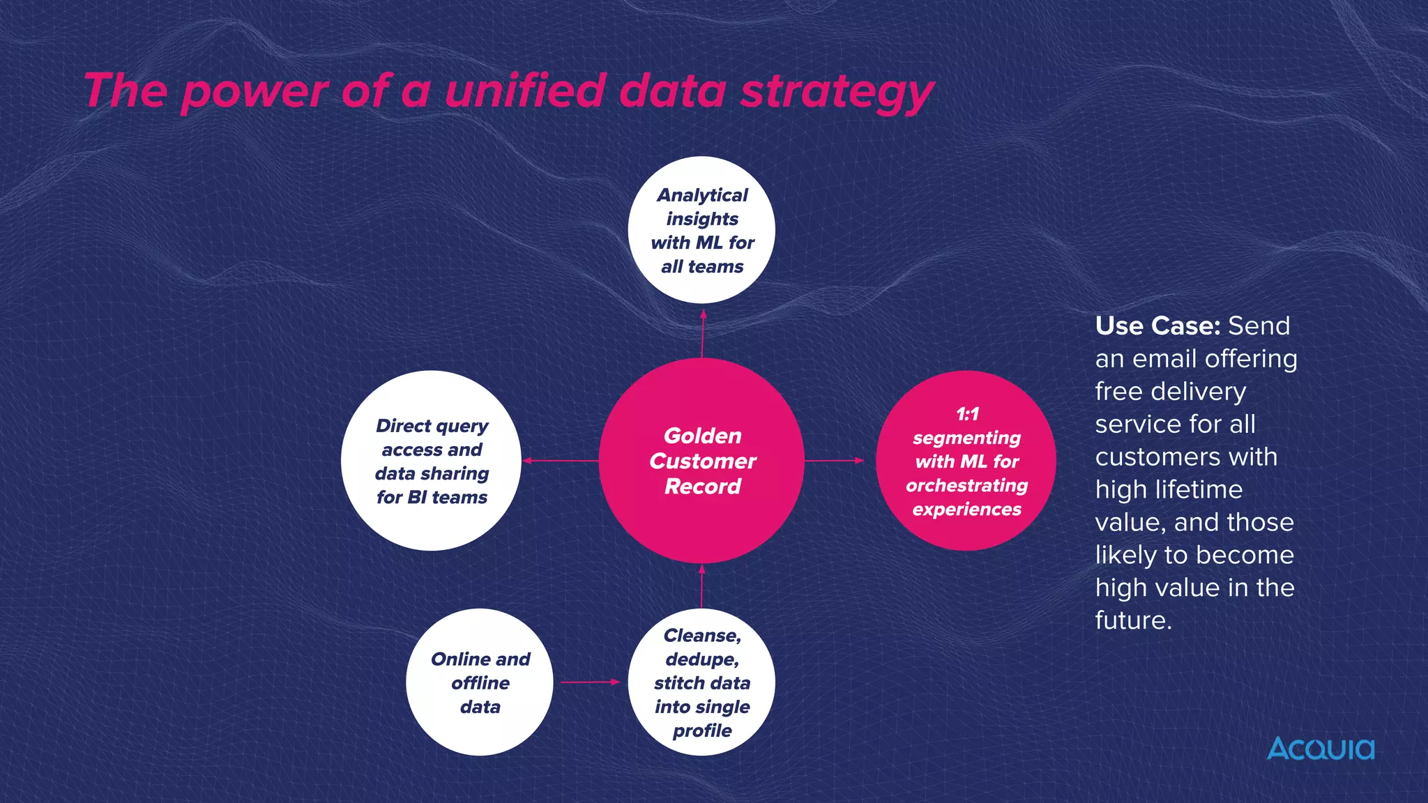 The power of a uniﬁed data strategy
Golden
Customer
Record
Analytical
insights
with ML for
all teams
1:1
segmenting
with ML for
orchestrating
experiences
Online and
oﬄine
data
Cleanse,
dedupe,
stitch data
into single
proﬁle
Direct query
access and
data sharing
for BI teams
Use Case: Send
an email oﬀering
free delivery
service for all
customers with
high lifetime
value, and those
likely to become
high value in the
future.
 