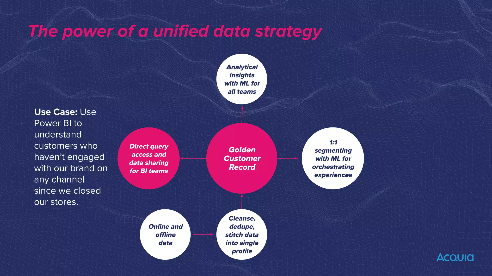 The power of a uniﬁed data strategy
Golden
Customer
Record
Analytical
insights
with ML for
all teams
1:1
segmenting
with ML for
orchestrating
experiences
Online and
oﬄine
data
Cleanse,
dedupe,
stitch data
into single
proﬁle
Direct query
access and
data sharing
for BI teams
Use Case: Use
Power BI to
understand
customers who
haven’t engaged
with our brand on
any channel
since we closed
our stores.
 