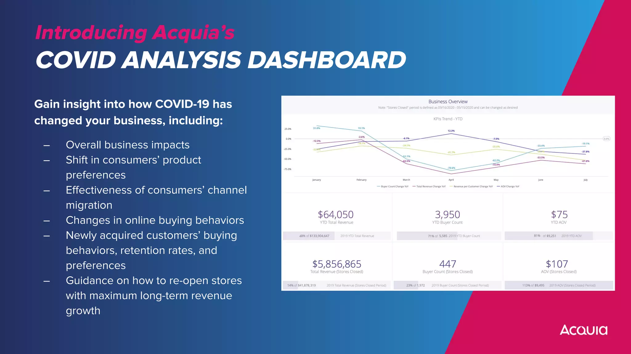Introducing Acquia’s
COVID ANALYSIS DASHBOARD
Gain insight into how COVID-19 has
changed your business, including:
– Overall business impacts
– Shift in consumers’ product
preferences
– Eﬀectiveness of consumers’ channel
migration
– Changes in online buying behaviors
– Newly acquired customers’ buying
behaviors, retention rates, and
preferences
– Guidance on how to re-open stores
with maximum long-term revenue
growth
 